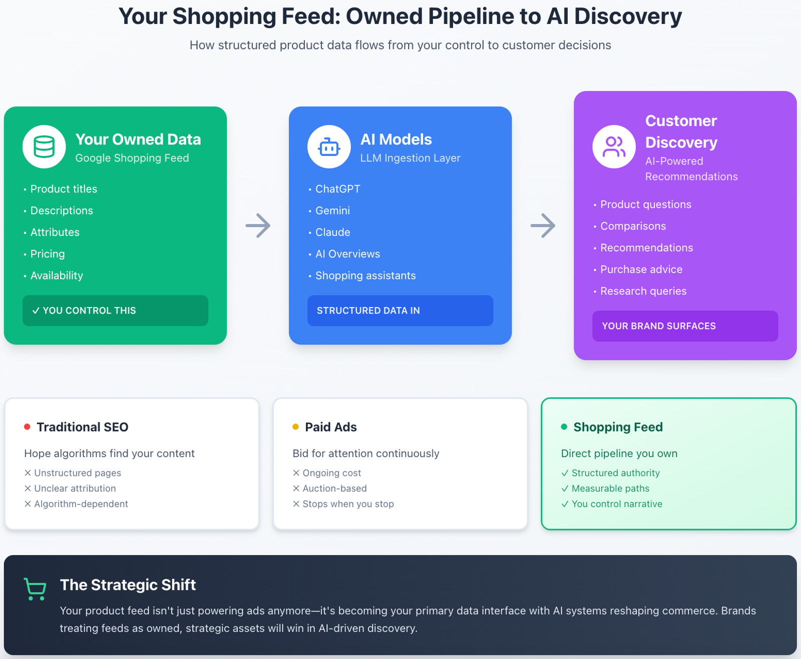 Diagram 'Your Shopping Feed: Owned Pipeline to AI Discovery': Google Shopping feed data you control flows into AI models like ChatGPT, Gemini and Claude, which surface your brand to shoppers, unlike SEO or paid ads.
