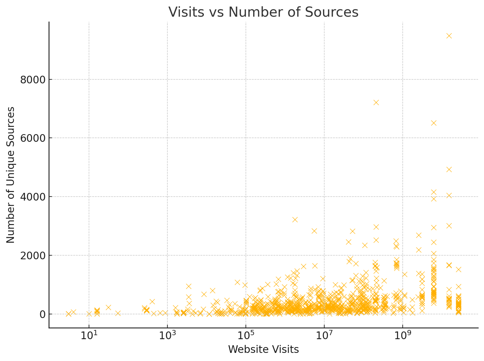 Scatter plot of unique sources against website visits (log scale): most domains have under 2,000 sources regardless of traffic, with a few high-traffic outliers reaching 6,000 to 9,500.