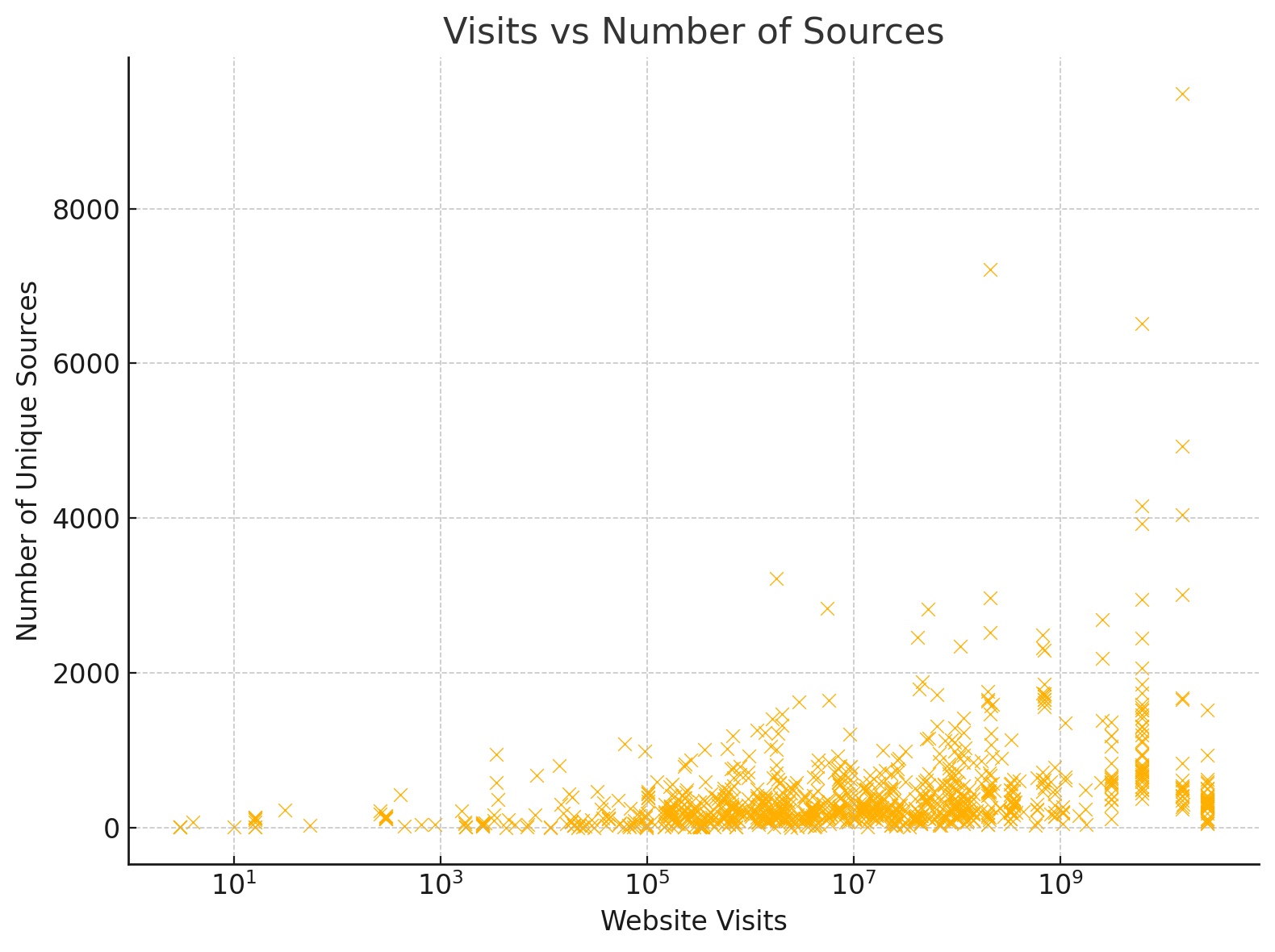 Scatter plot of unique sources against website visits (log scale): most domains have under 2,000 sources regardless of traffic, with a few high-traffic outliers reaching 6,000 to 9,500.