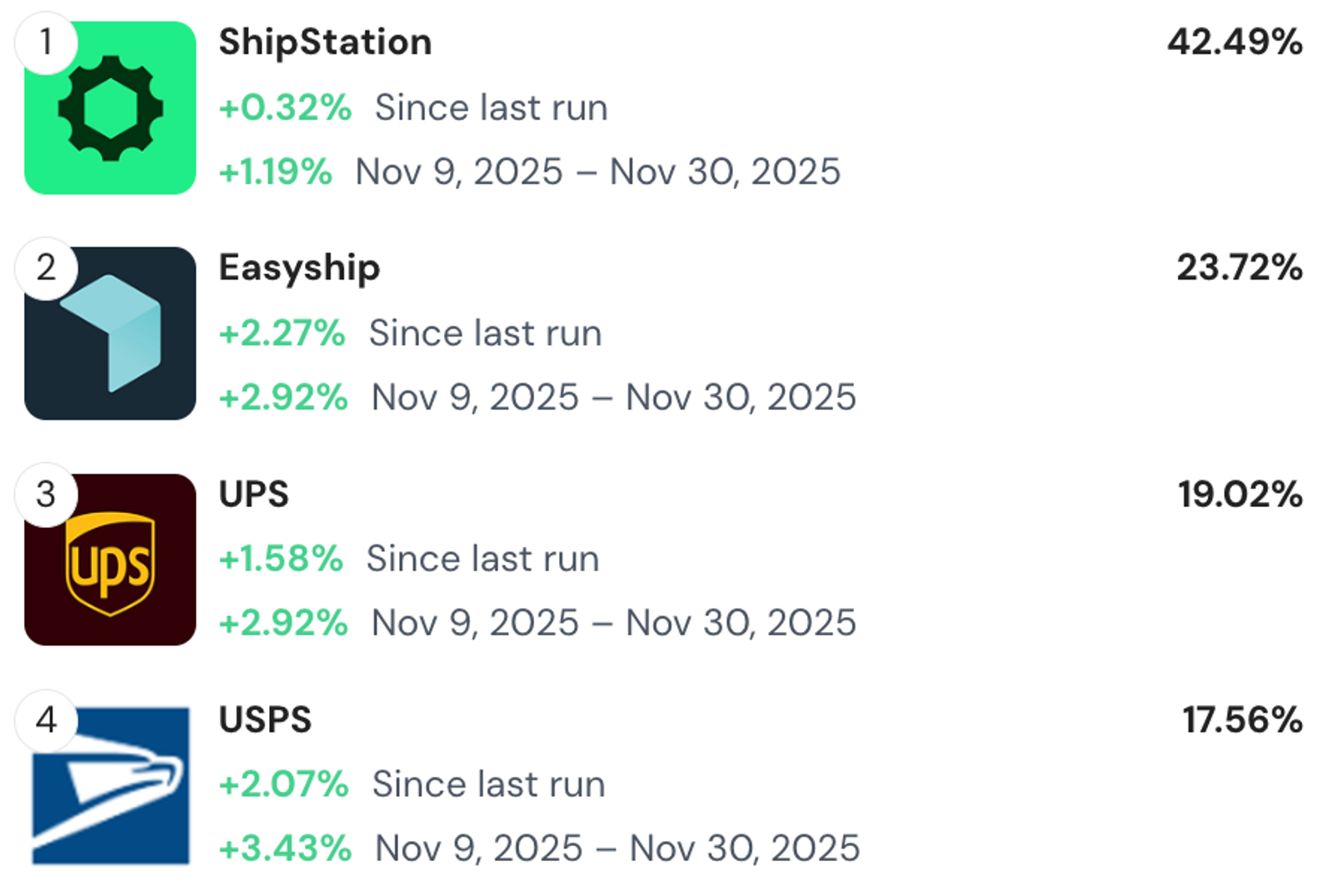 AI visibility ranking for logistics prompts: ShipStation 42.49%, Easyship 23.72%, UPS 19.02% and USPS 17.56%, all rising from Nov 9 to Nov 30, 2025.