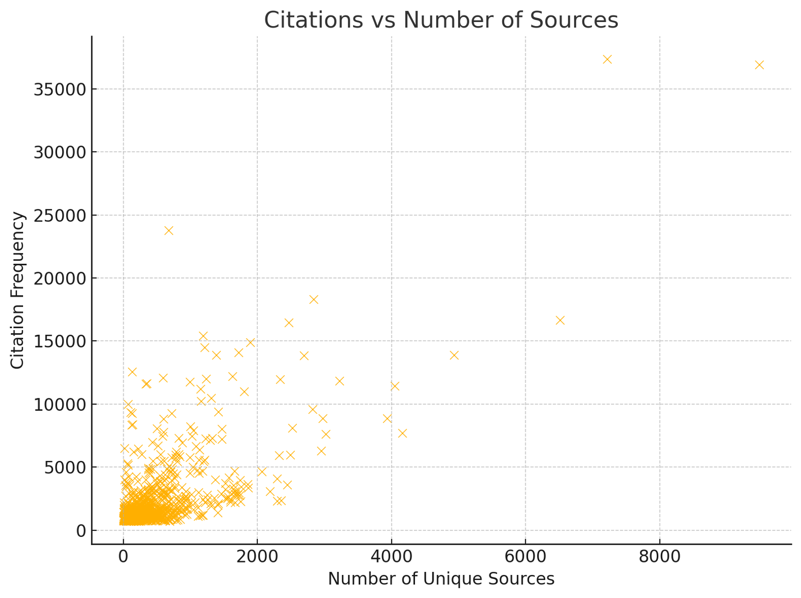 Scatter plot of citation frequency against number of unique referring sources showing a clear upward trend; the two most-cited domains top 35,000 citations with 7,000 to 9,500 sources.