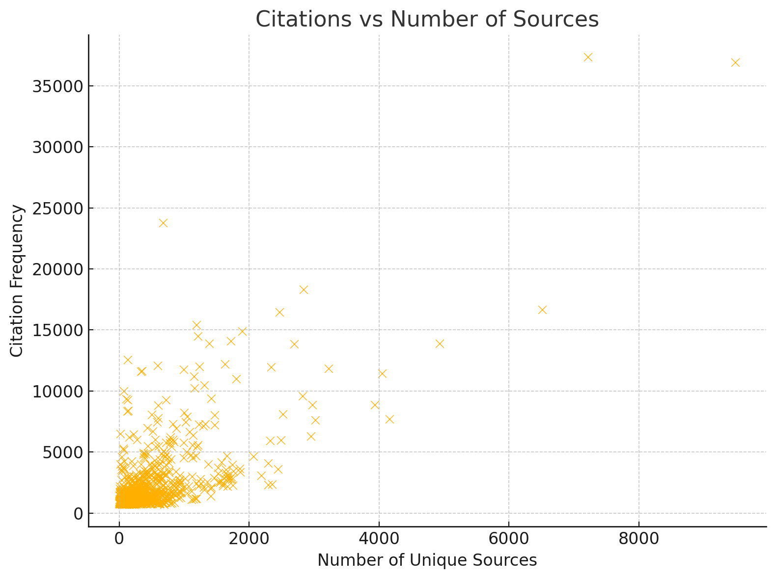 Scatter plot of citation frequency against number of unique referring sources showing a clear upward trend; the two most-cited domains top 35,000 citations with 7,000 to 9,500 sources.