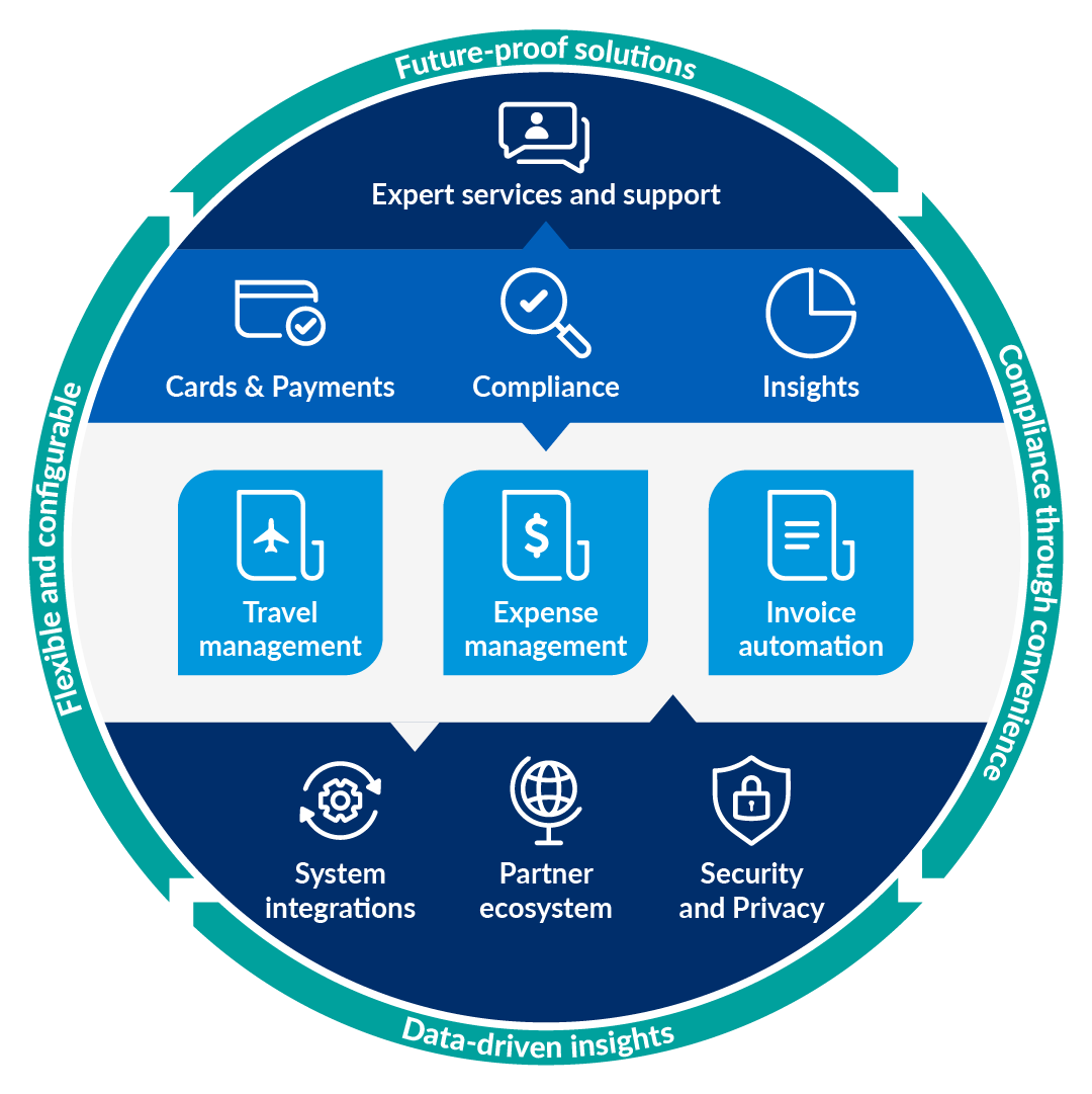 Certify: The Ultimate Travel and Expense Report Management Software