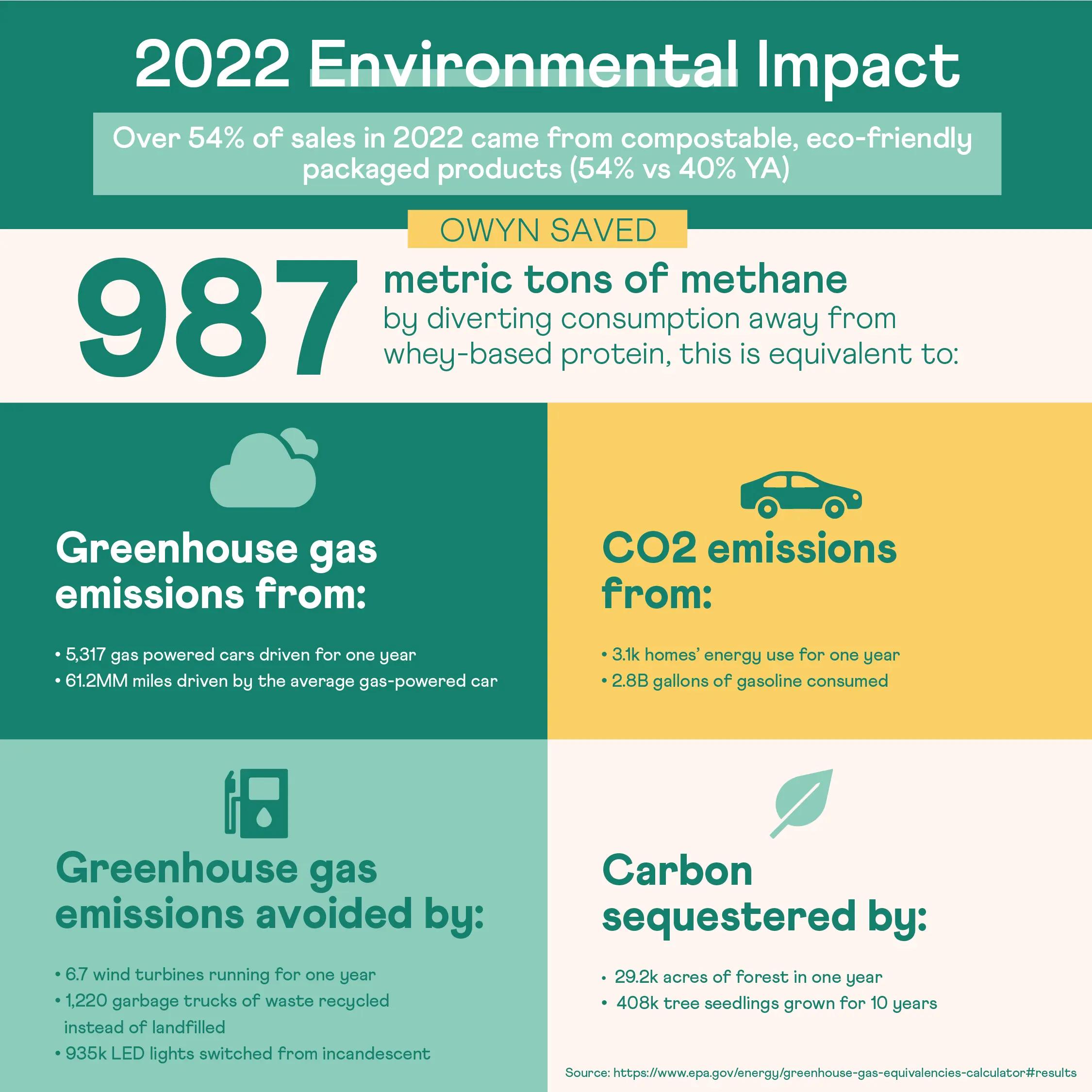 OWYN Environmental Impact 2022