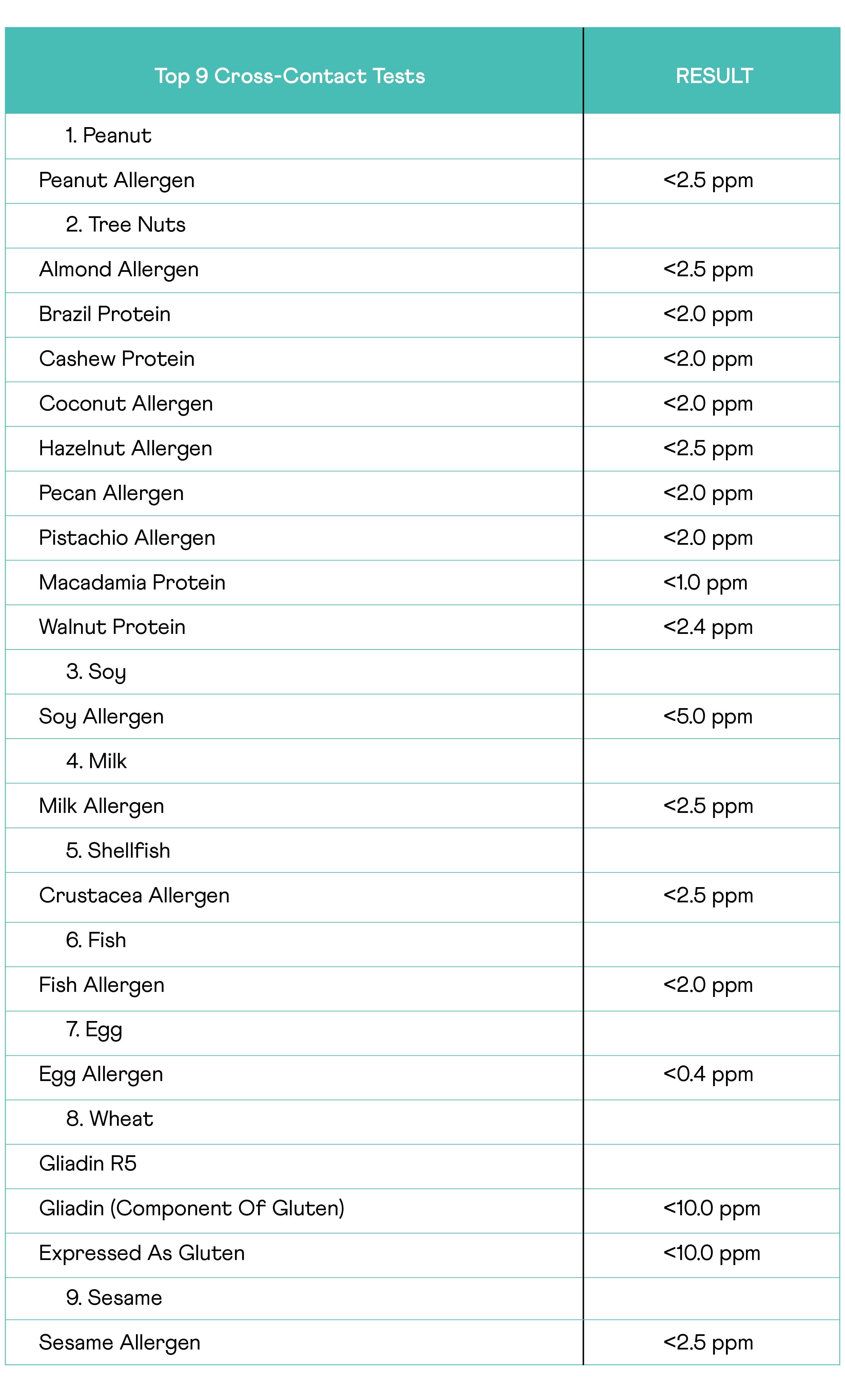 Allergen Testing Results