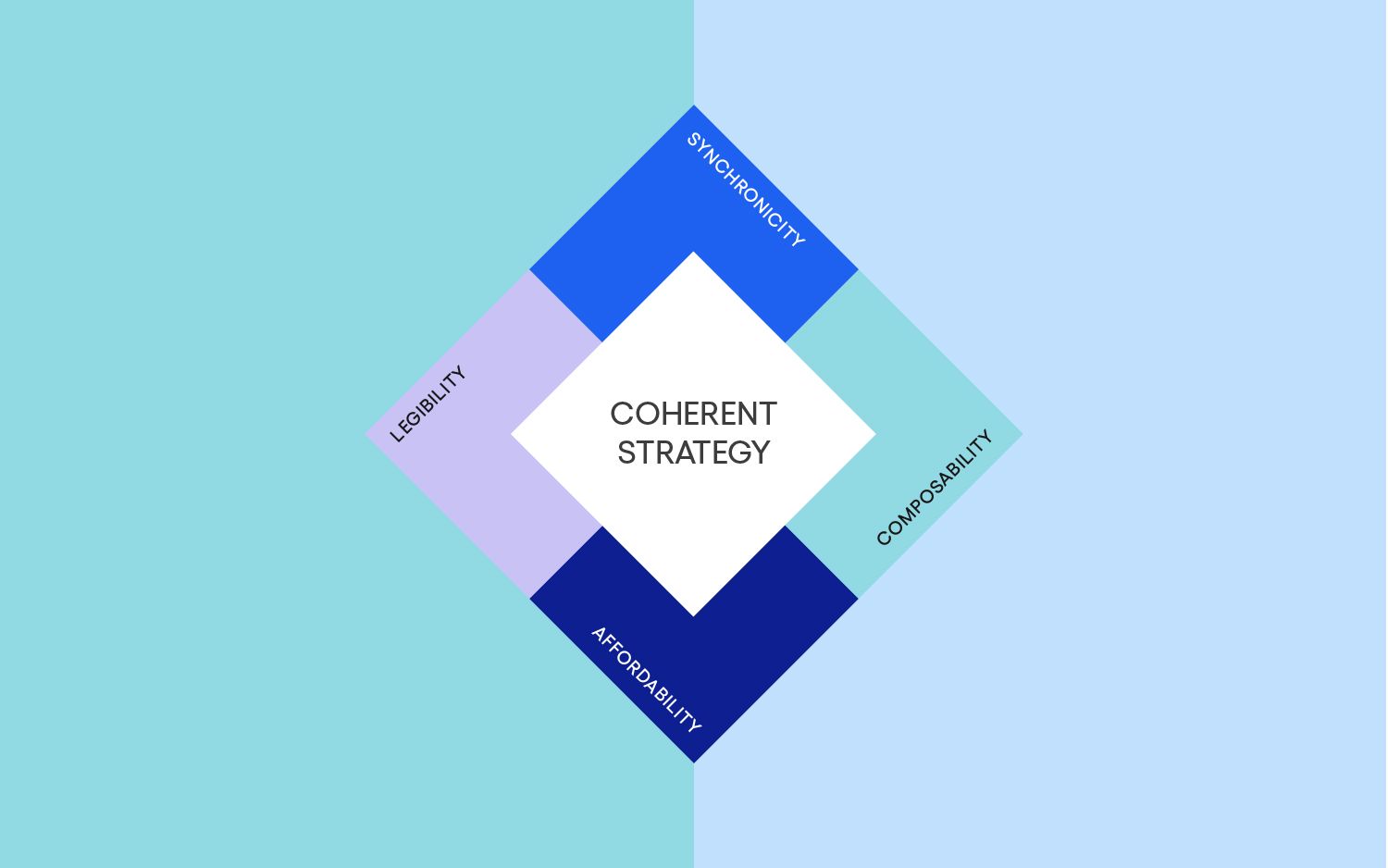 Staying Synced on Strategy: The Four Dimensions of Coherence - Ibrahim ...