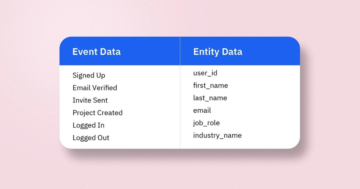 What Are the Components of Event Data? | Amplitude