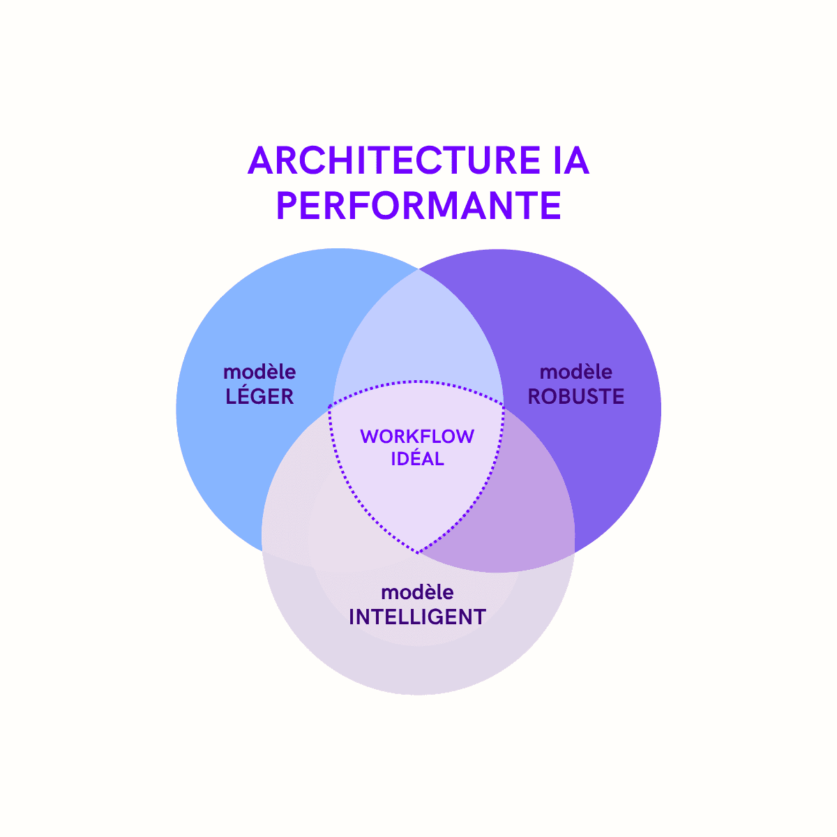 Illustration : IA : ne cherchez plus “le meilleur modèle” — ce n’est plus le sujet