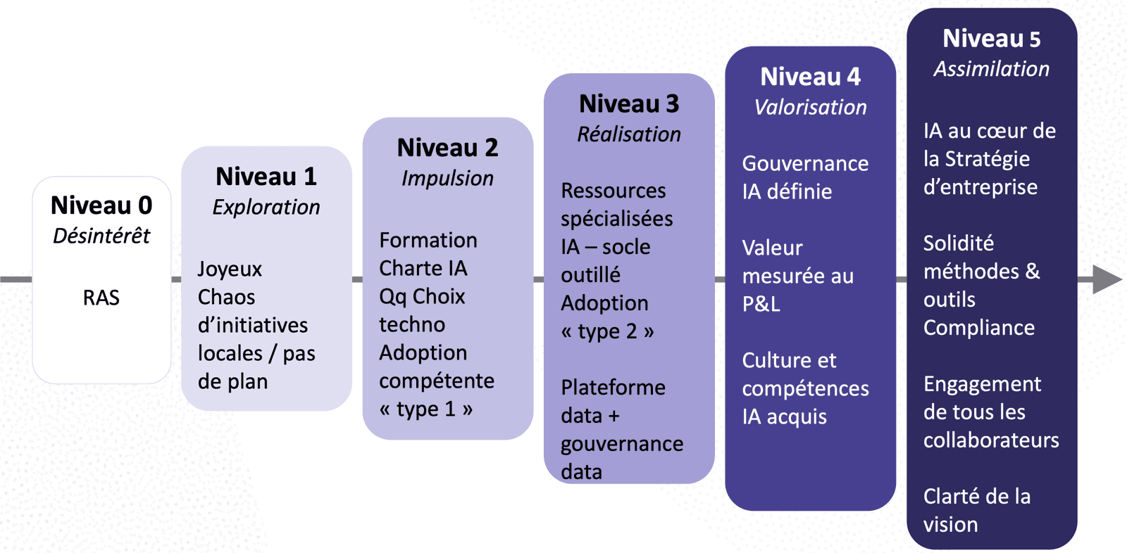 Echelle de maturité gourvernance IA