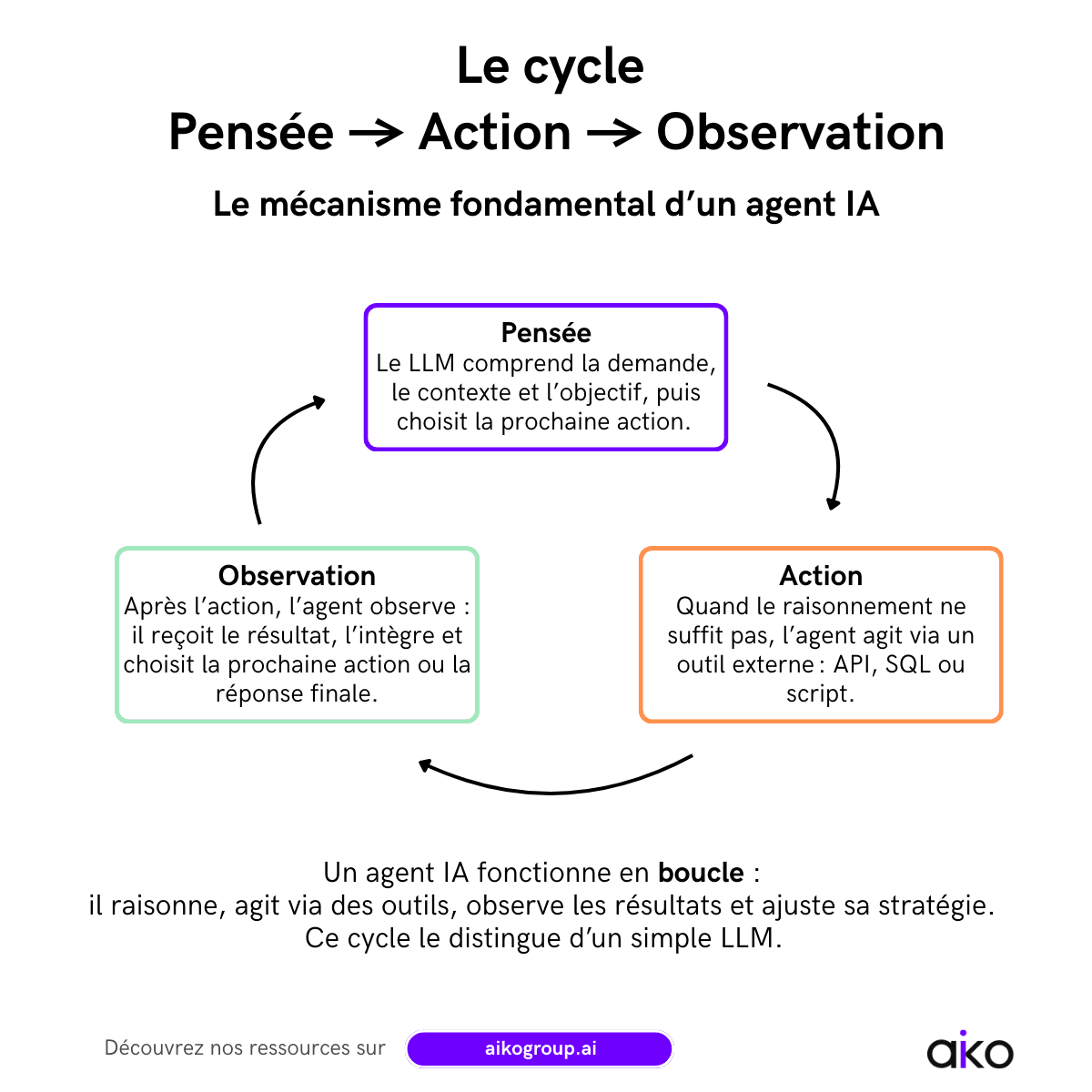 Illustration éditoriale : Les Agents IA démystifiés : Le cycle Pensée → Action → Observation (TAO)