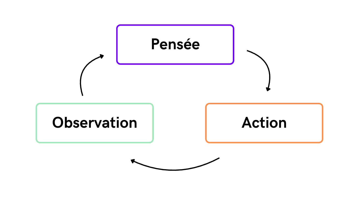 Illustration : Les Agents IA démystifiés : Le cycle Pensée → Action → Observation (TAO)