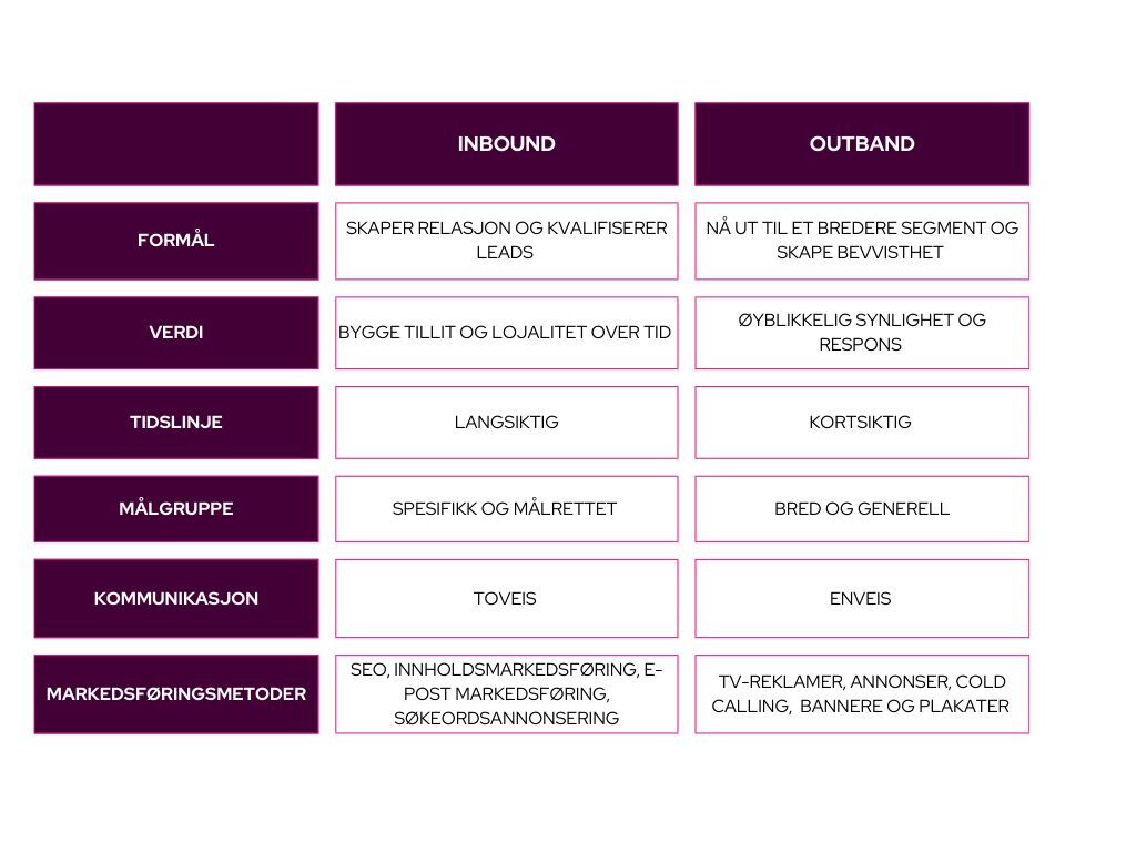 The difference between inbound and outbound marketing