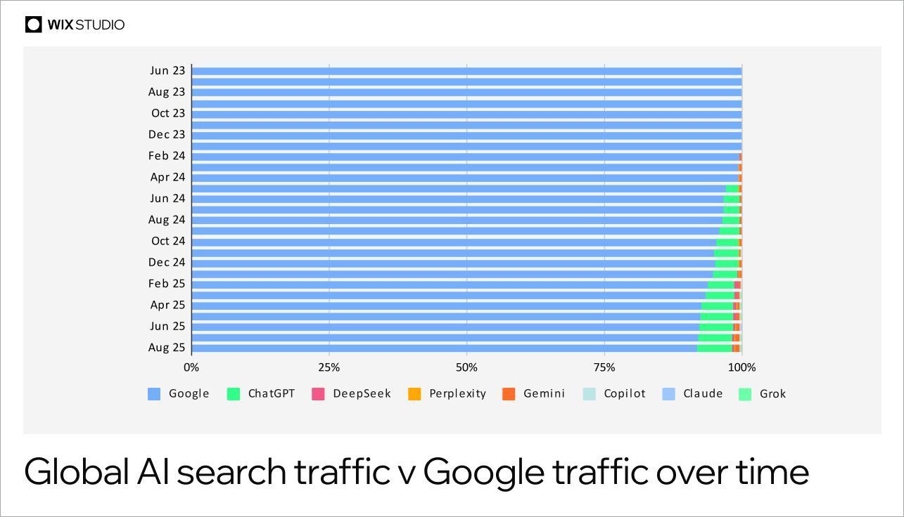 Market shares of search platforms