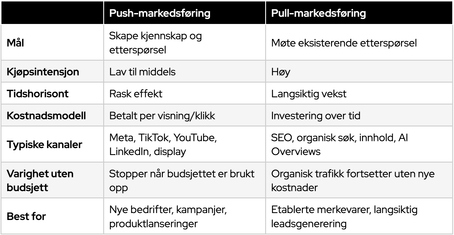 Oversikt over de viktigste forskjellene mellom push- og pull-markedsføring.
