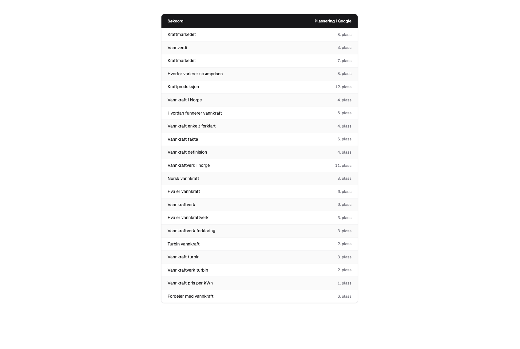 Top rankings in AI-powered search