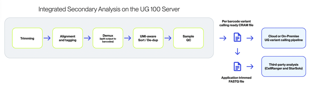 Integrated Secondary Analysis on the UG 100