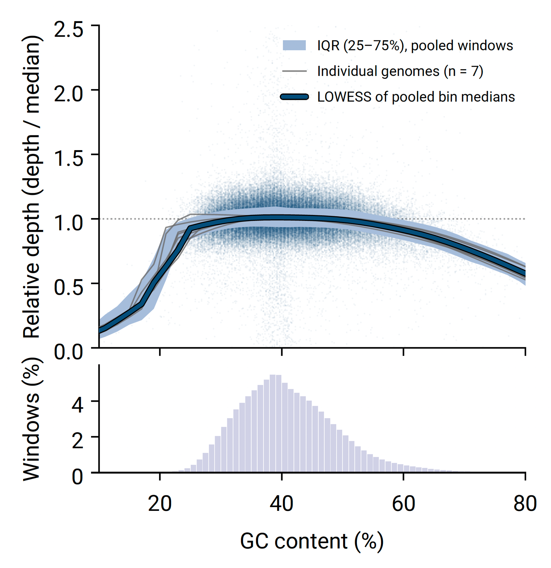 Figure 2. Normalized coverage (blue line) in HG002 plotted as a function of GC content across the genome. The underlying histogram depicts GC-content distribution across the genome.