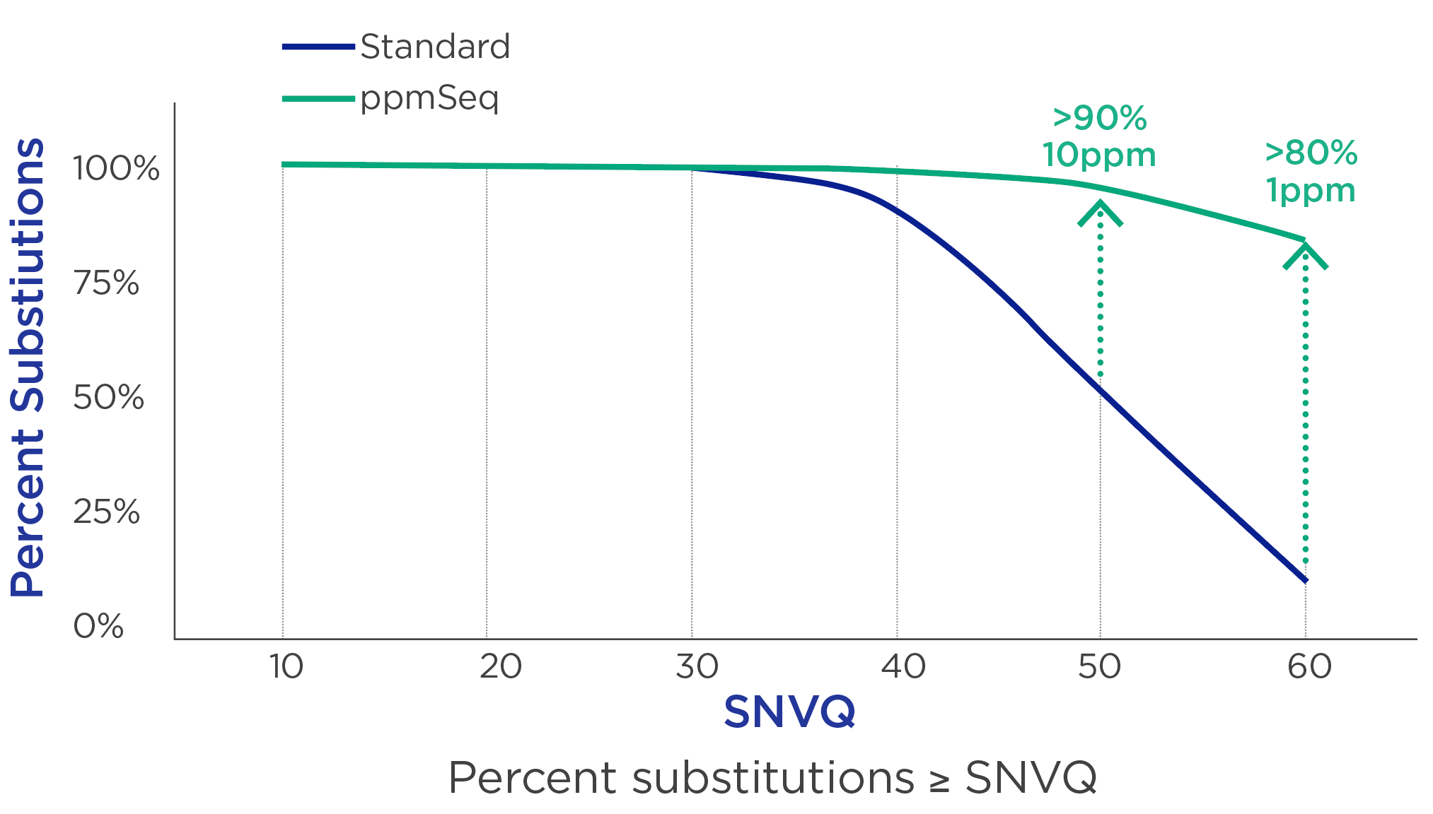 ppm-seq-detection