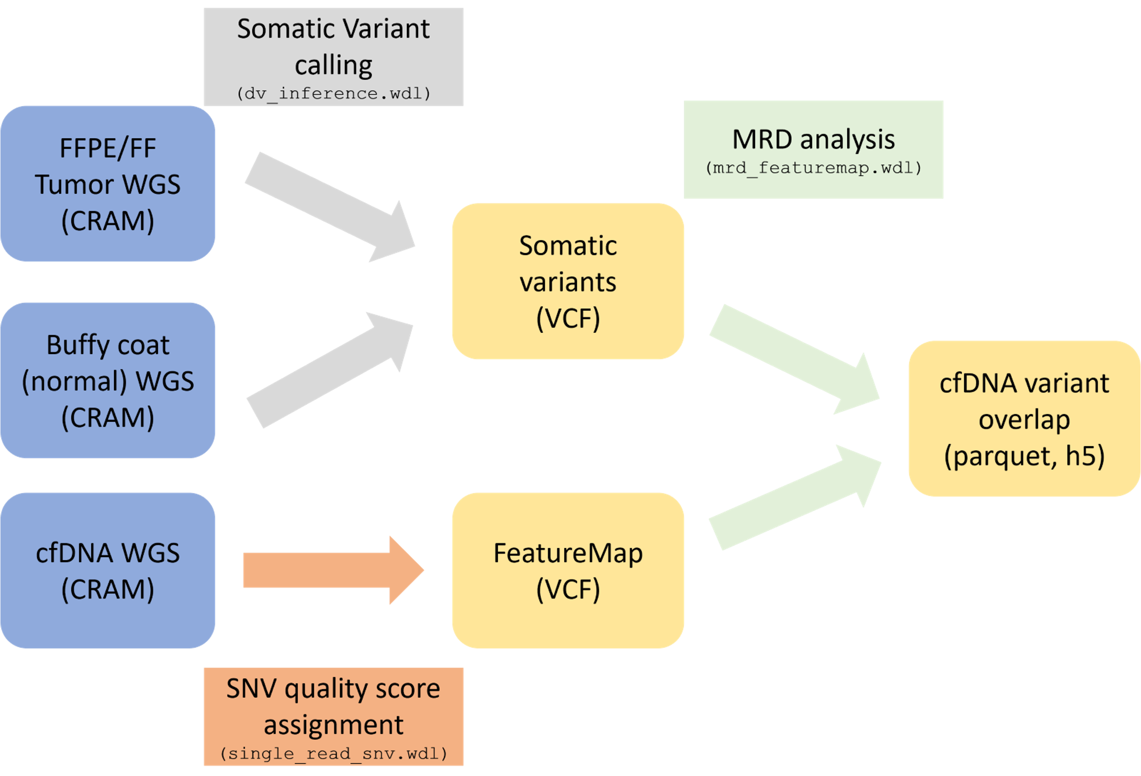 MRD-ppmSeq-workflow