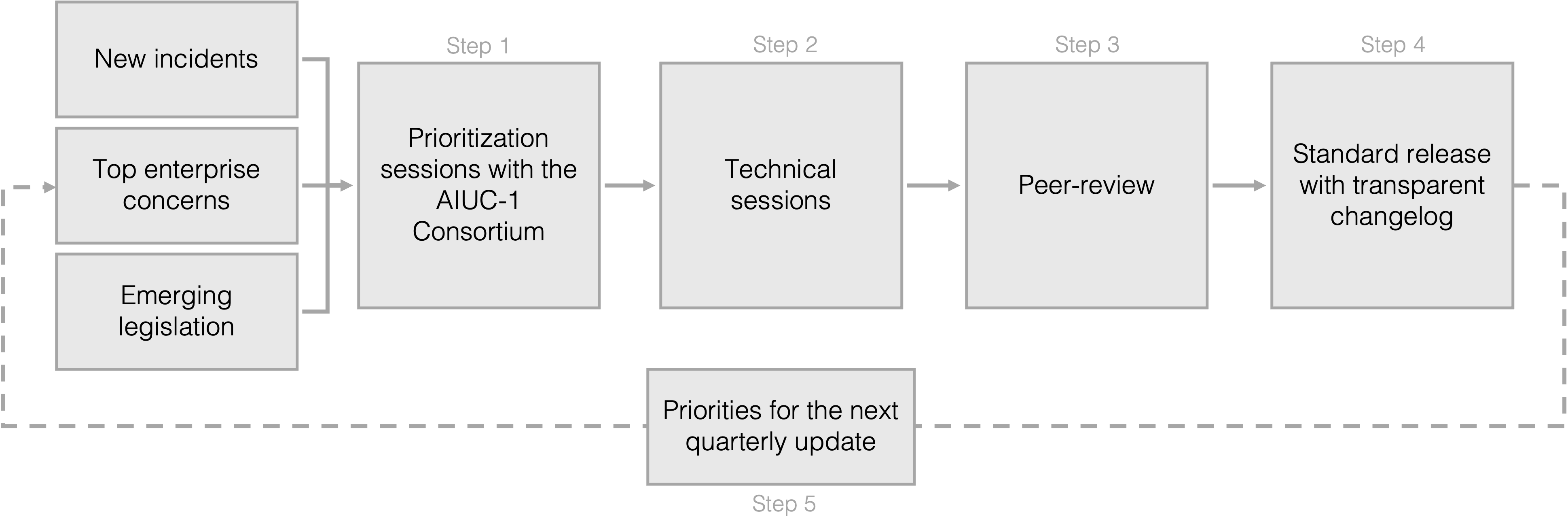Quarterly update process