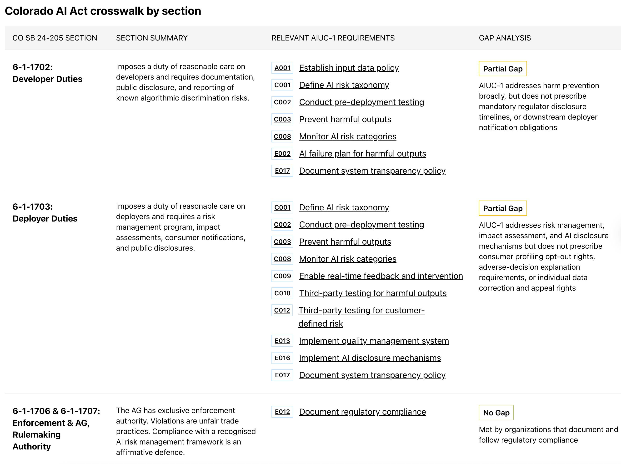 Crosswalk of Colorado AI Act to AIUC-1