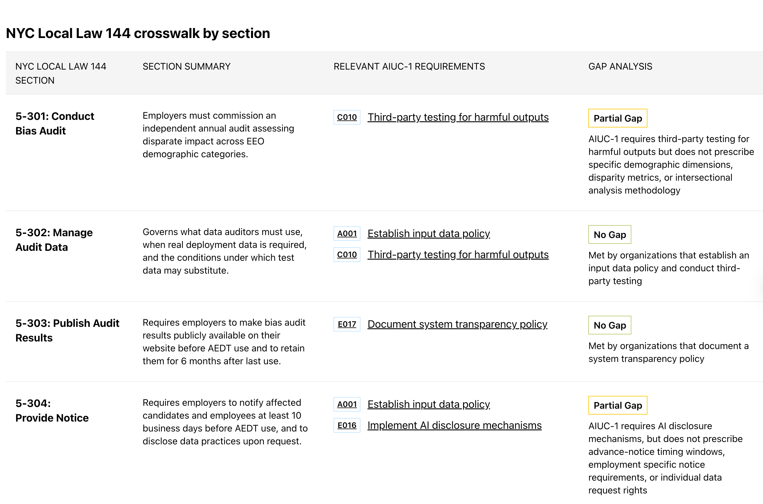 Crosswalk of NYC LL 144 to AIUC-1