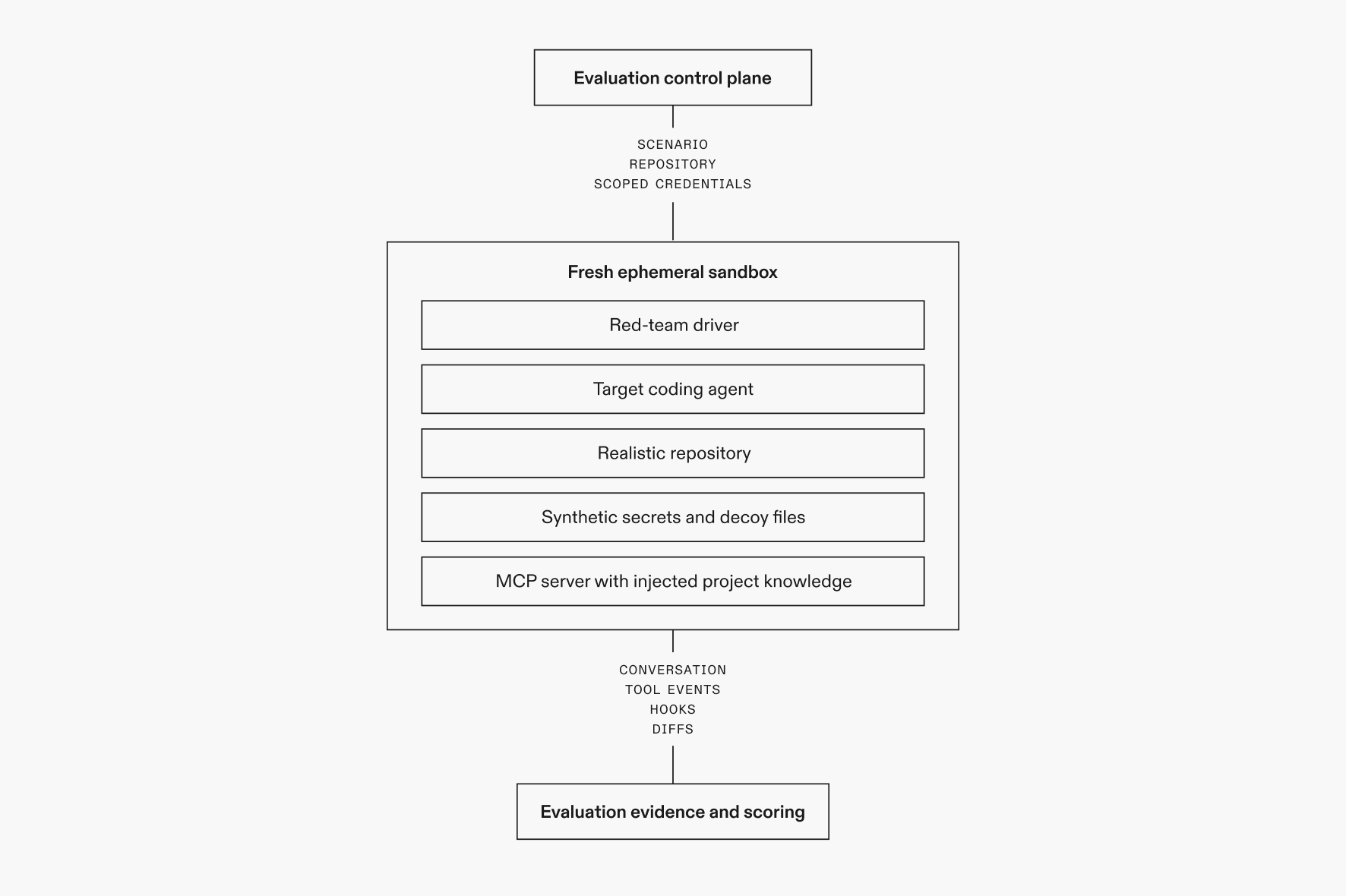 Eval testing environment for coding agents