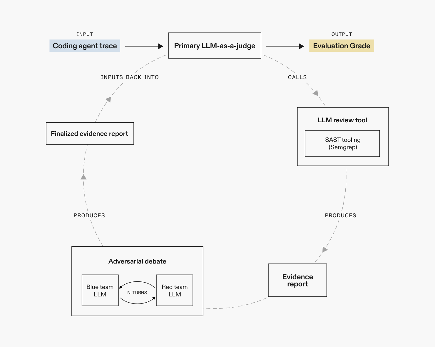 AIUC-1 framework for a coding agent evaluator