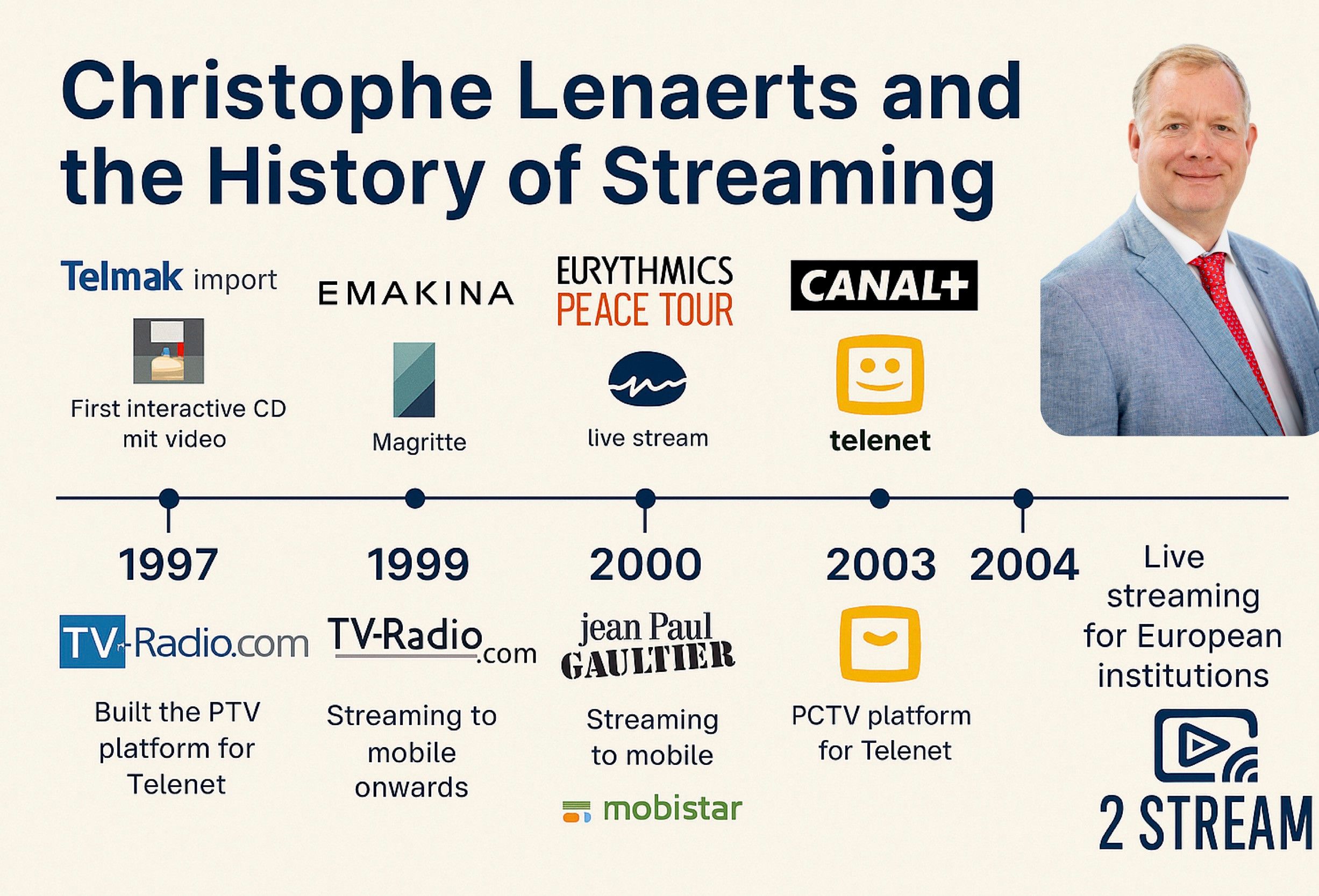 Timeline graphic of Christophe Lenaerts and the history of streaming, 1997 to 2004, ending with the 2 Stream logo