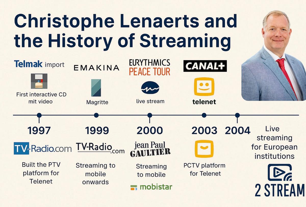 Timeline graphic of Christophe Lenaerts and the history of streaming, 1997 to 2004, ending with the 2 Stream logo