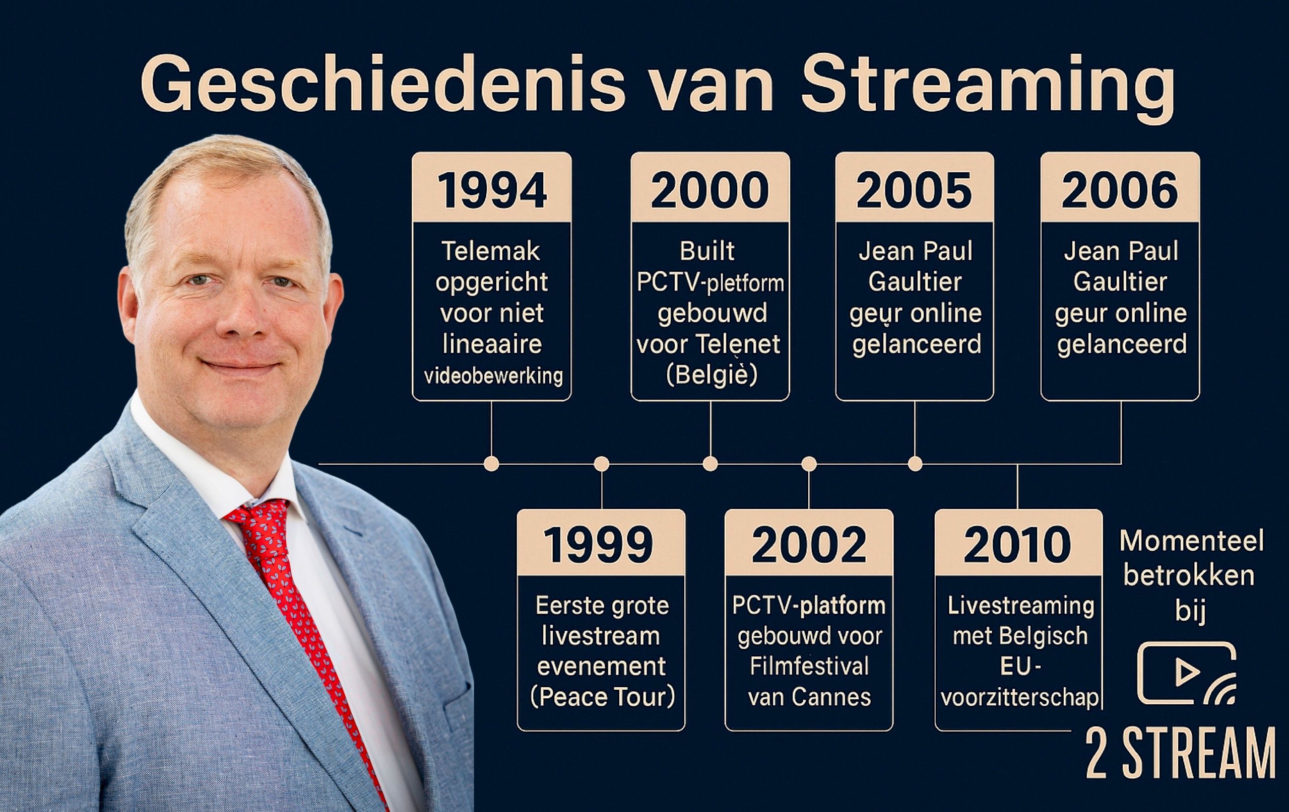 Infographic 'Geschiedenis van Streaming': a 1994 to 2010 timeline beside a portrait, with the 2 Stream logo
