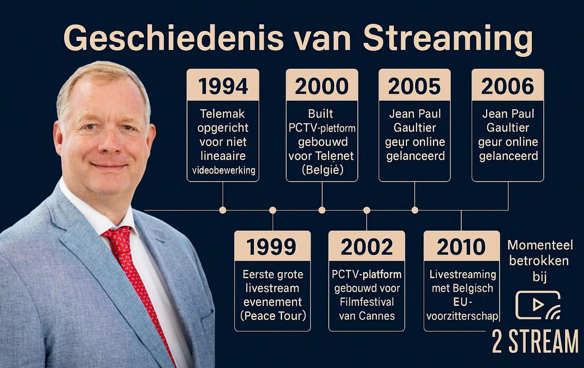 Infographic 'Geschiedenis van Streaming': a 1994 to 2010 timeline beside a portrait, with the 2 Stream logo
