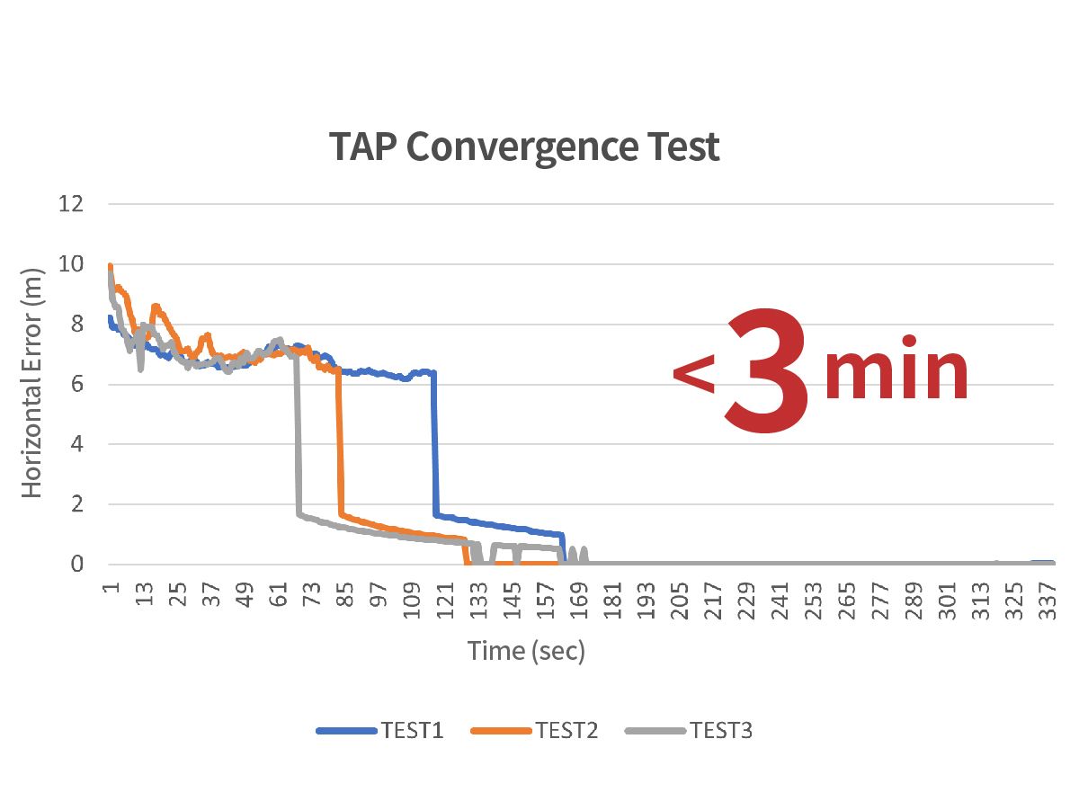 Rapid Convergence