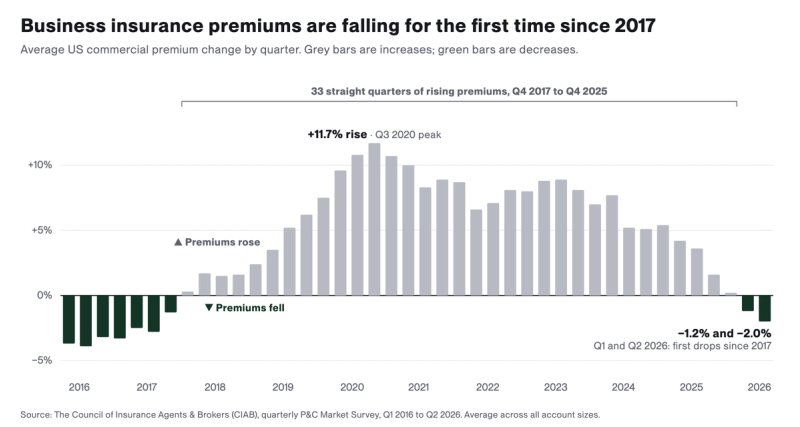 Bar chart of CIAB average US commercial premium change by quarter, Q1 2016 to Q2 2026. Grey bars show increases for 33 straight quarters from Q4 2017 to Q4 2025, peaking at a +11.7% rise in Q3 2020. Green bars show decreases: -1.2% in Q1 2026 and -2.0% in Q2 2026, the first drops since 2017.