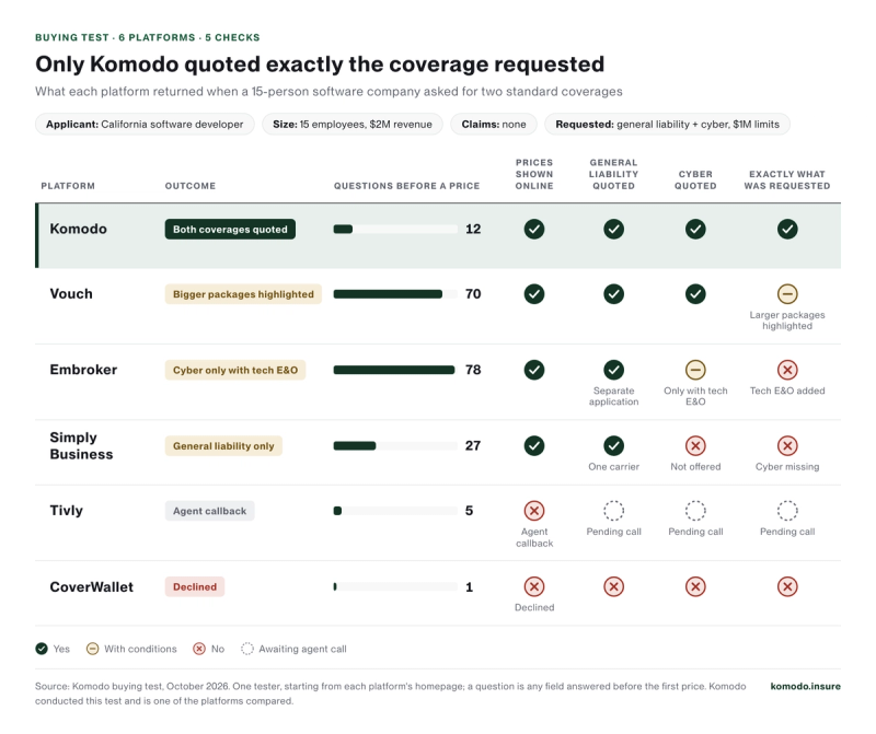 Scorecard of six insurance platforms tested for a 15-person California software company requesting general liability and cyber at $1 million limits. Komodo shows prices online and quotes only the general liability and cyber requested. Vouch shows prices after 70 questions and quotes both, with larger packages highlighted. Embroker shows prices after 78 questions, quotes general liability through a separate application and quotes cyber only with tech E&O. Simply Business shows prices after 27 questions, quotes general liability from one carrier and does not offer cyber. Tivly asks 5 questions, shows no prices and refers to an agent call. CoverWallet declines after 1 question.