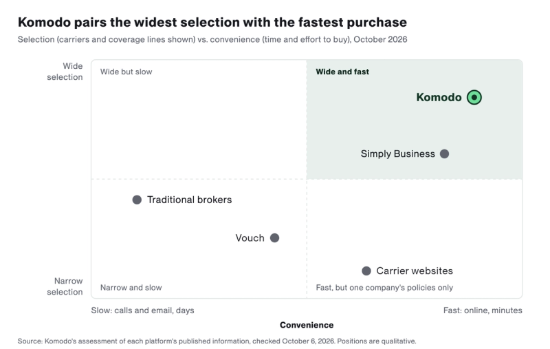 Quadrant chart plotting five small business insurance platforms by selection (vertical) and convenience (horizontal). Komodo sits alone at the top right, wide and fast. Simply Business is also in the wide and fast quadrant, lower than Komodo. Traditional brokers and Vouch, which shows one carrier's quote, are in the narrow and slow quadrant. Carrier websites, such as Hiscox and Corgi, are in the fast but narrow quadrant.