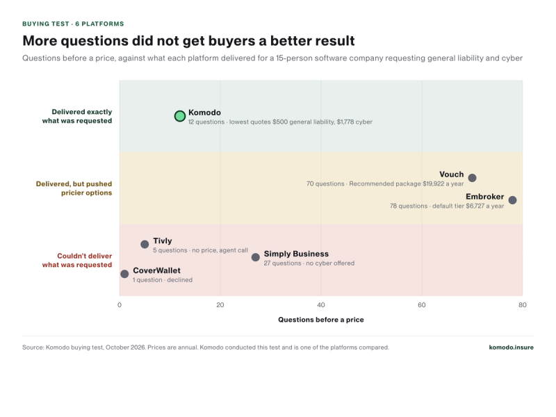 Chart plotting six insurance platforms by questions asked before a price against what each delivered for a 15-person software company requesting general liability and cyber. Komodo asked 12 questions and delivered exactly what was requested, with lowest quotes of $500 a year for general liability and $1,778 a year for cyber. Vouch asked 70 questions and Embroker 78, and both pushed pricier options: Vouch's recommended package cost $19,922 a year and Embroker's default tier $6,727 a year. Simply Business asked 27 questions but offered no cyber, Tivly asked 5 and showed no price, and CoverWallet declined after 1.