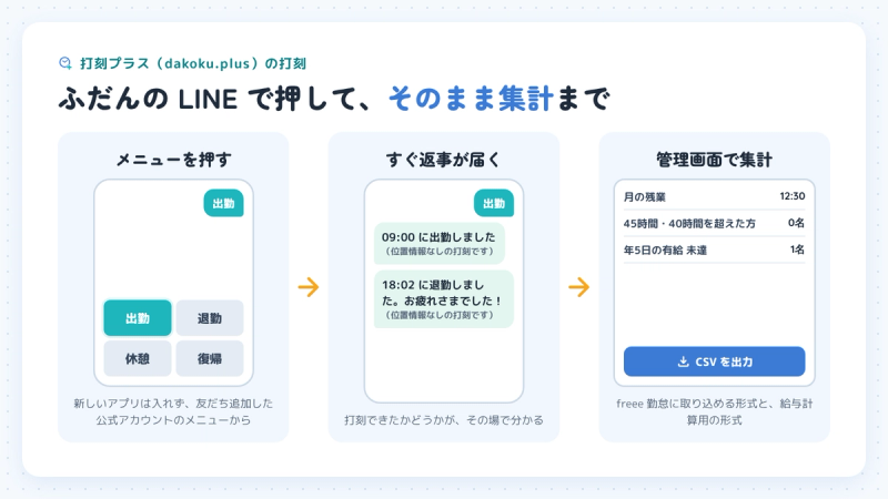LINE で打刻する流れ。メニューの「出勤」を押すと「09:00 に出勤しました」と返事が届き、位置情報なしの打刻であることも表示される。打刻は管理画面の月次集計と CSV 出力にそのまま使われる