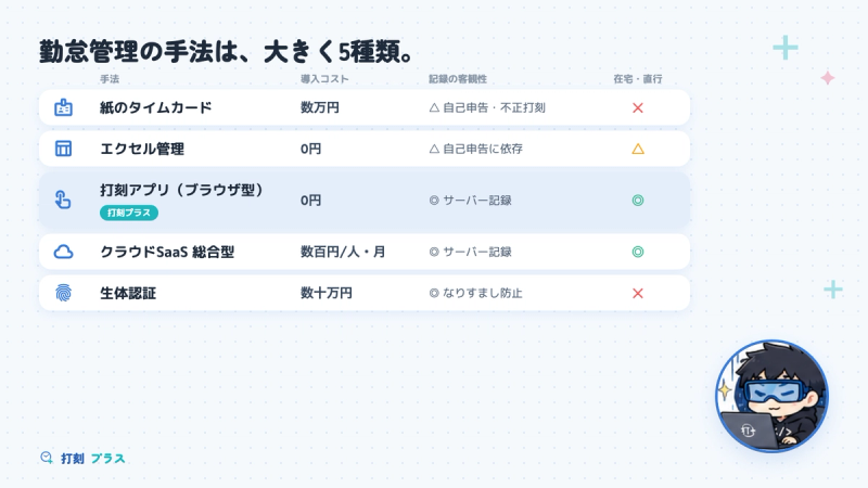 勤怠管理の手法5種類の比較