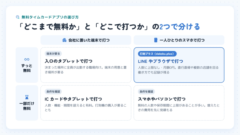 無料タイムカードアプリの分け方。料金が「ずっと無料」か「一部だけ無料」か、打刻が「会社に置いた端末」か「一人ひとりのスマホ」かの2つの軸で4つに分かれ、打刻プラス（dakoku.plus）はずっと無料で一人ひとりのスマホで打つタイプ