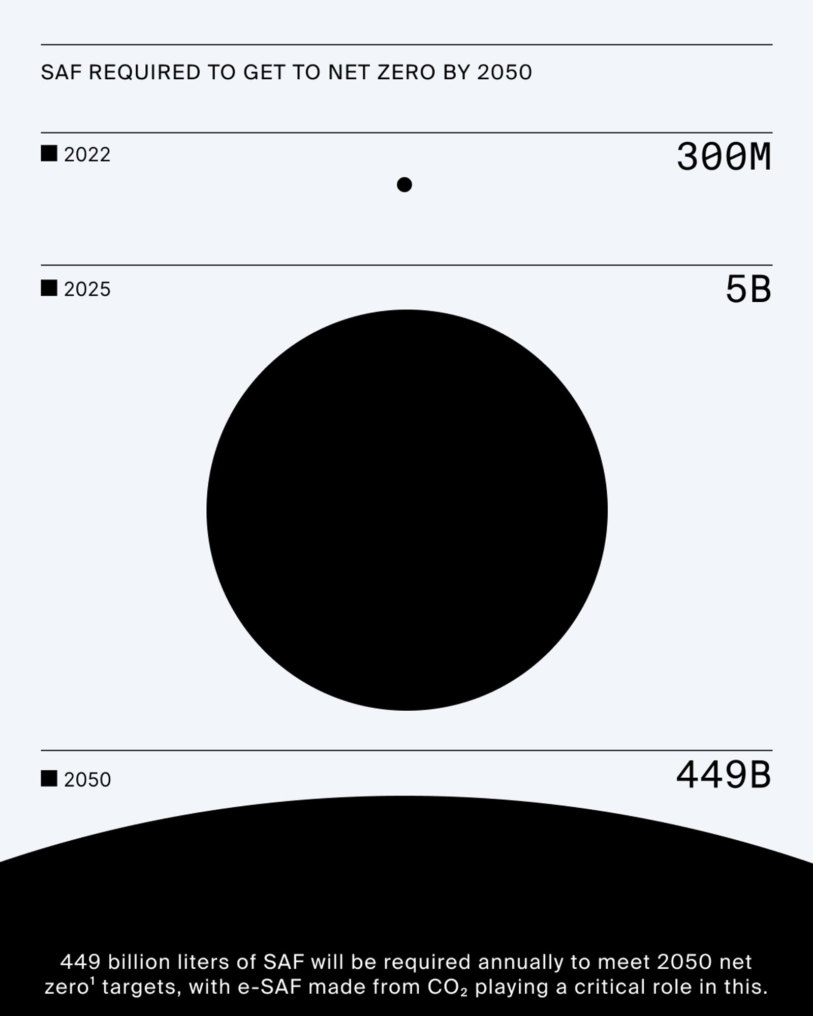 Chart titled 'SAF Required to Get to Net Zero by 2050' displays the exponential growth in Sustainable Aviation Fuel (SAF) demand. Requirements rise from 300 million liters in 2022 to 5 billion liters in 2025, and 449 billion liters in 2050. A caption notes that 449 billion liters of SAF, including e-SAF made from CO₂, are needed annually by 2050 to meet net zero targets.