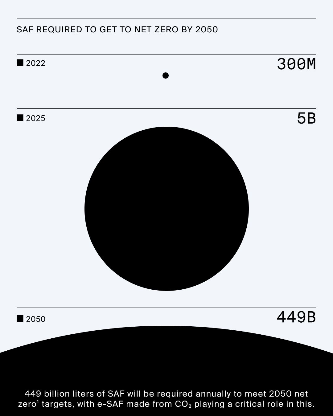 Chart titled 'SAF Required to Get to Net Zero by 2050' displays the exponential growth in Sustainable Aviation Fuel (SAF) demand. Requirements rise from 300 million liters in 2022 to 5 billion liters in 2025, and 449 billion liters in 2050. A caption notes that 449 billion liters of SAF, including e-SAF made from CO2, are needed annually by 2050 to meet net zero targets.