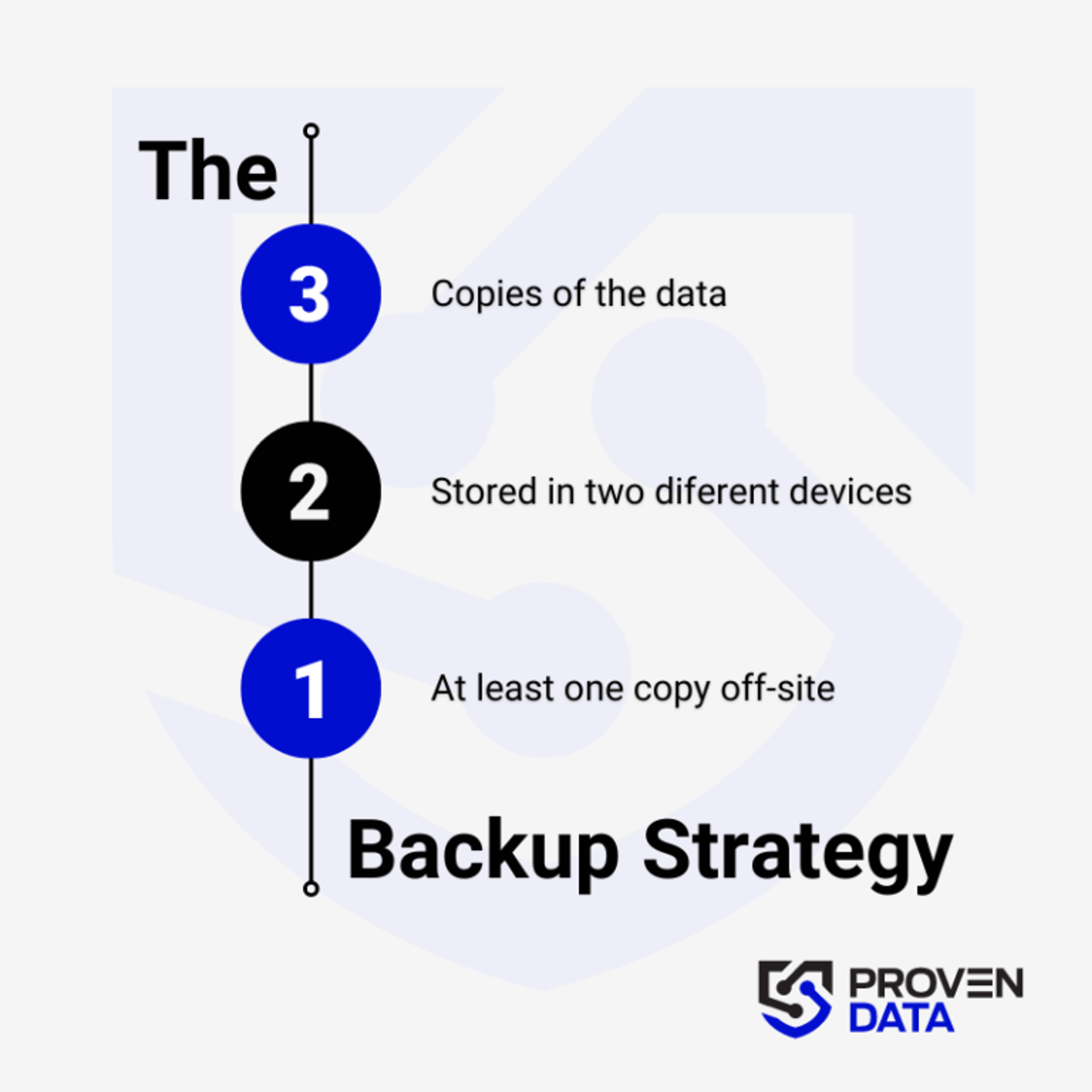 The 3-2-1 backup strategy involves creating three total copies of your data: two on different media and one offsite, ensuring redundancy and protection against data loss. And at least one copy offsite to prevent loss due to natural disasters or other local incidents.