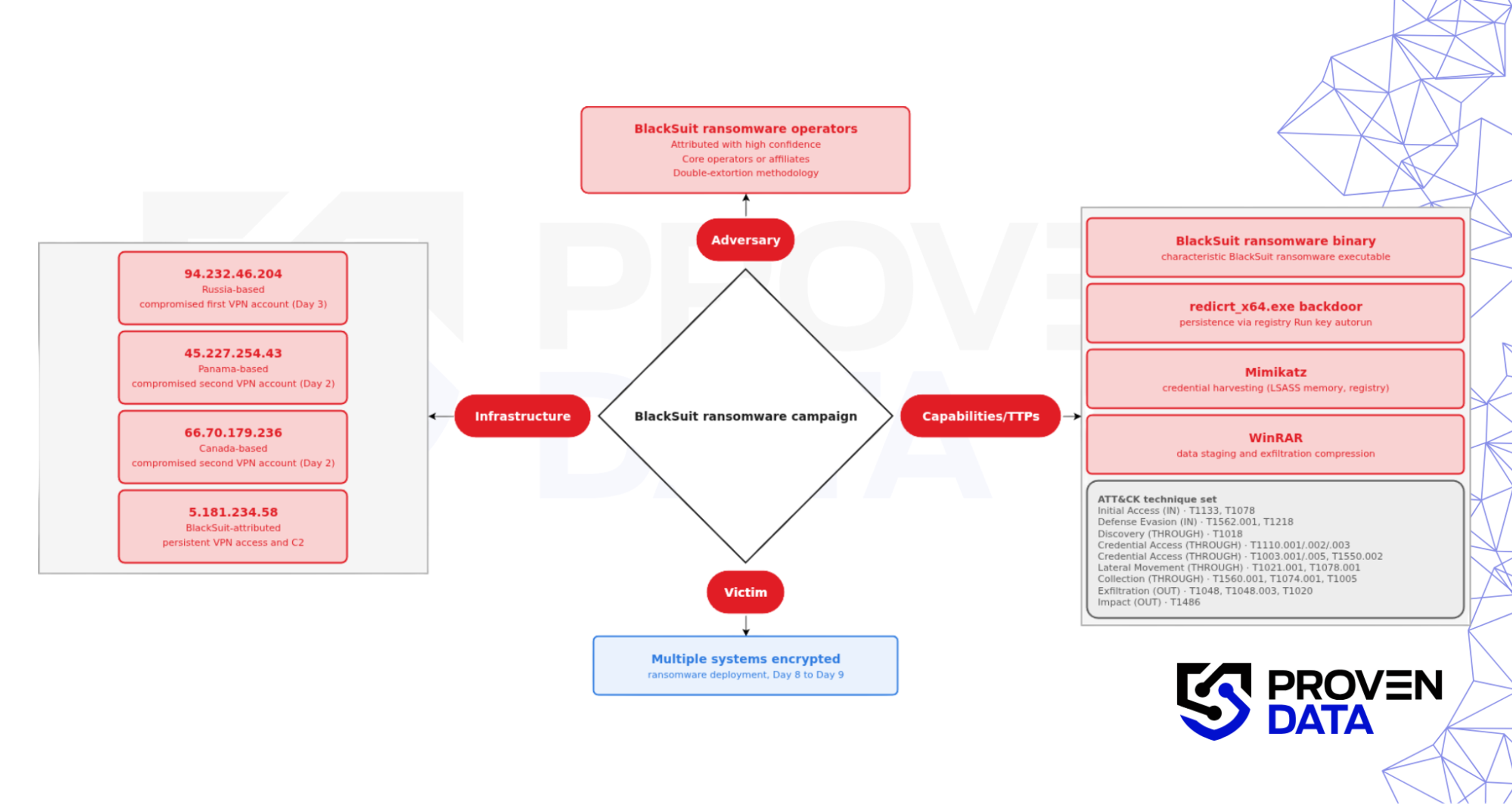blacksuit ransomware campaings infographic