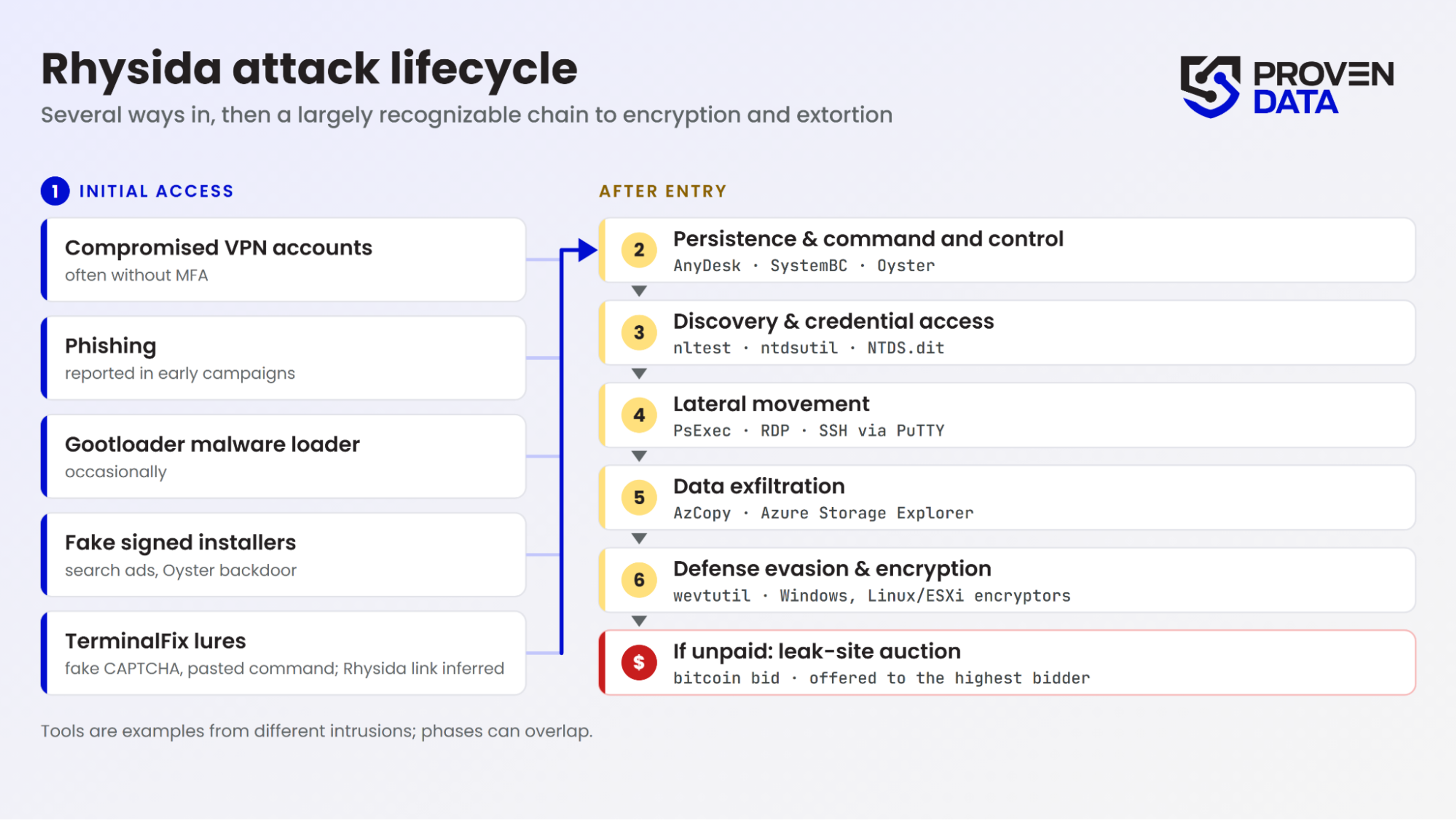 Rhysida attack lifecycle: five ways in feed one chain ending in encryption and data auction.