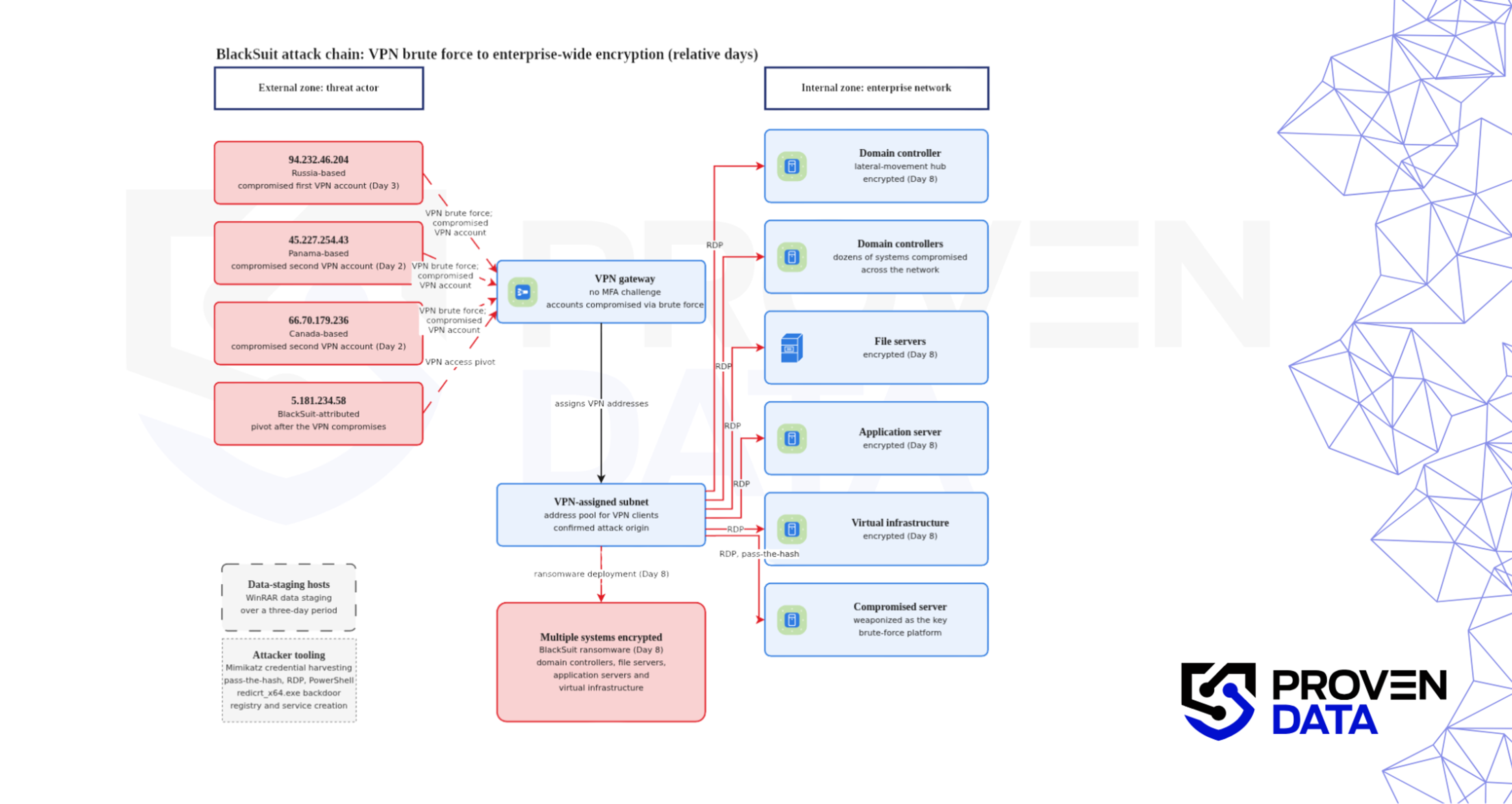 infographic showing the BlackSuit ransomware Attack chain