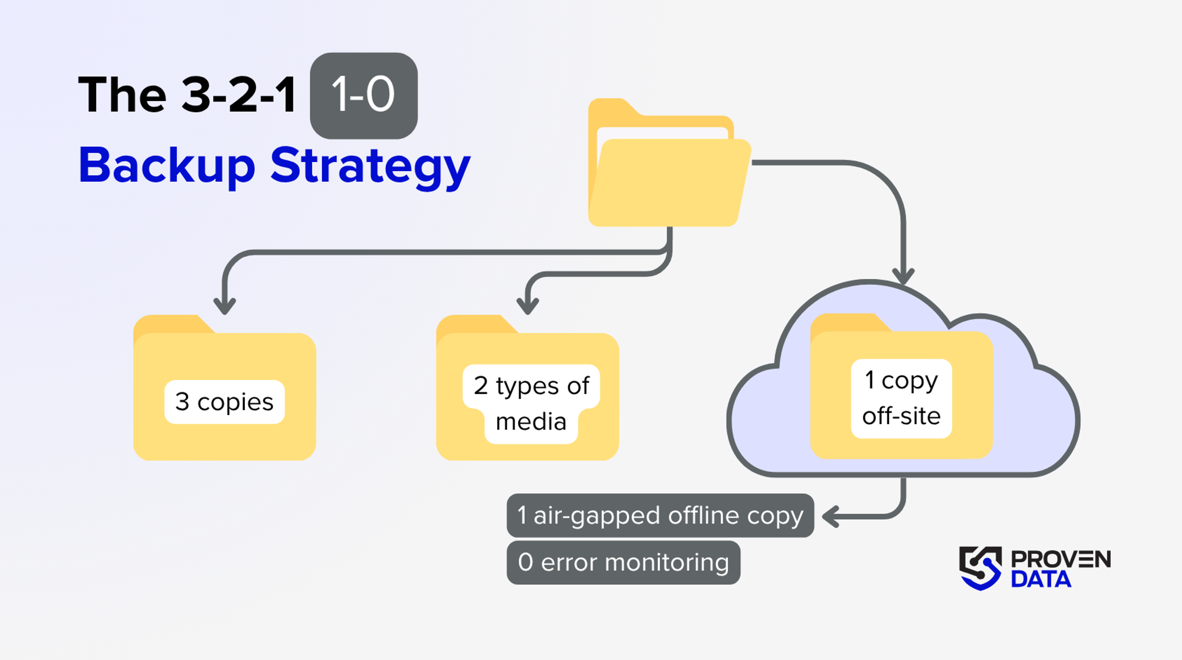 3-2-1-1-0 backup rule infographic