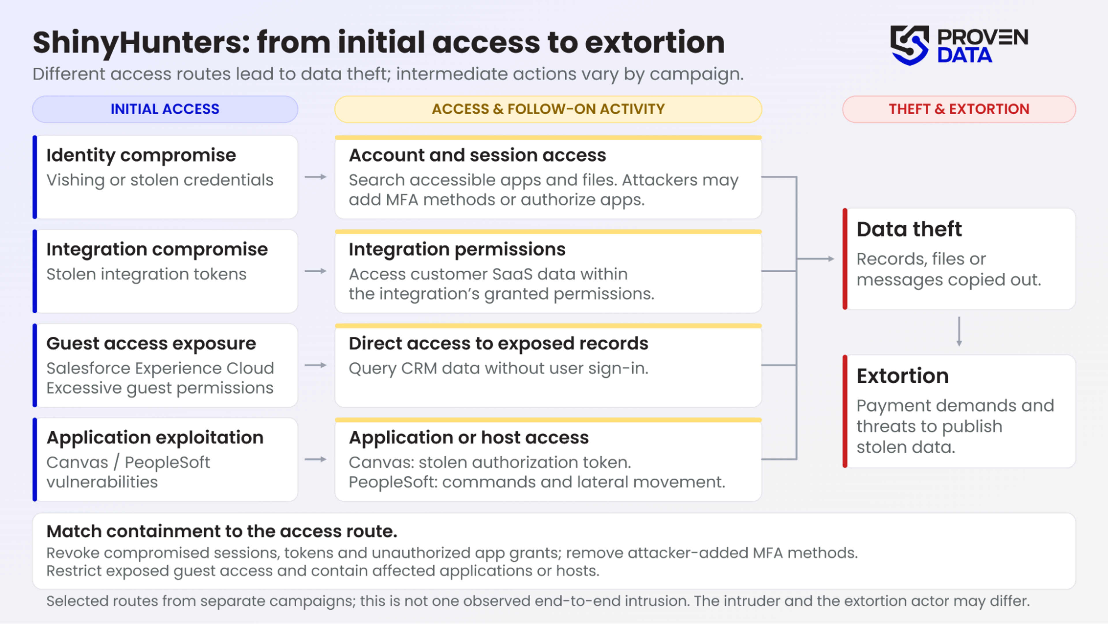 Four access routes documented in separate ShinyHunters-branded campaigns can lead to data theft and extortion: identity compromise, stolen integration tokens, exposed guest access, and application exploitation.