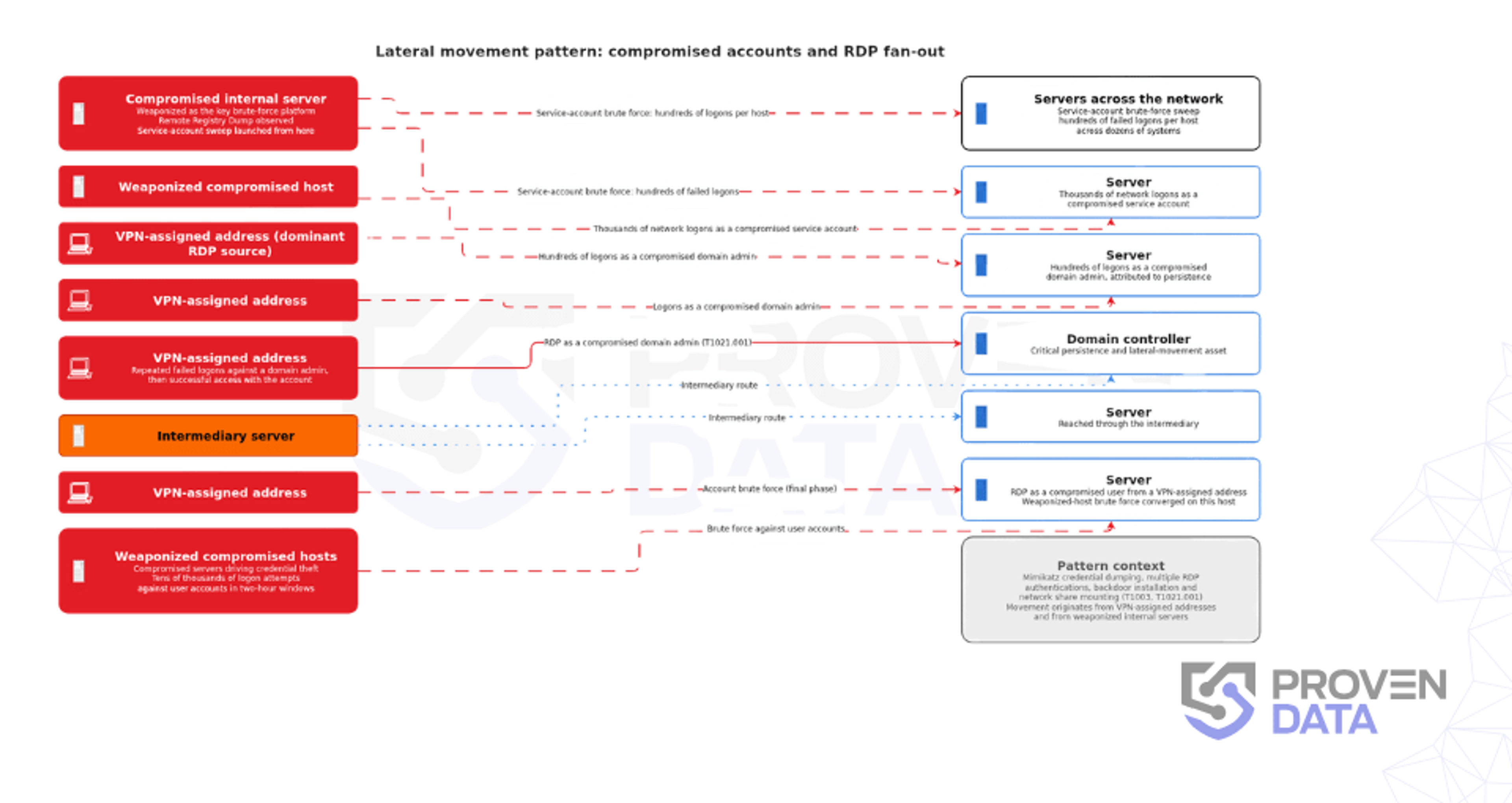 Lateral Movement Pattern of the BlackSuit Ransomware