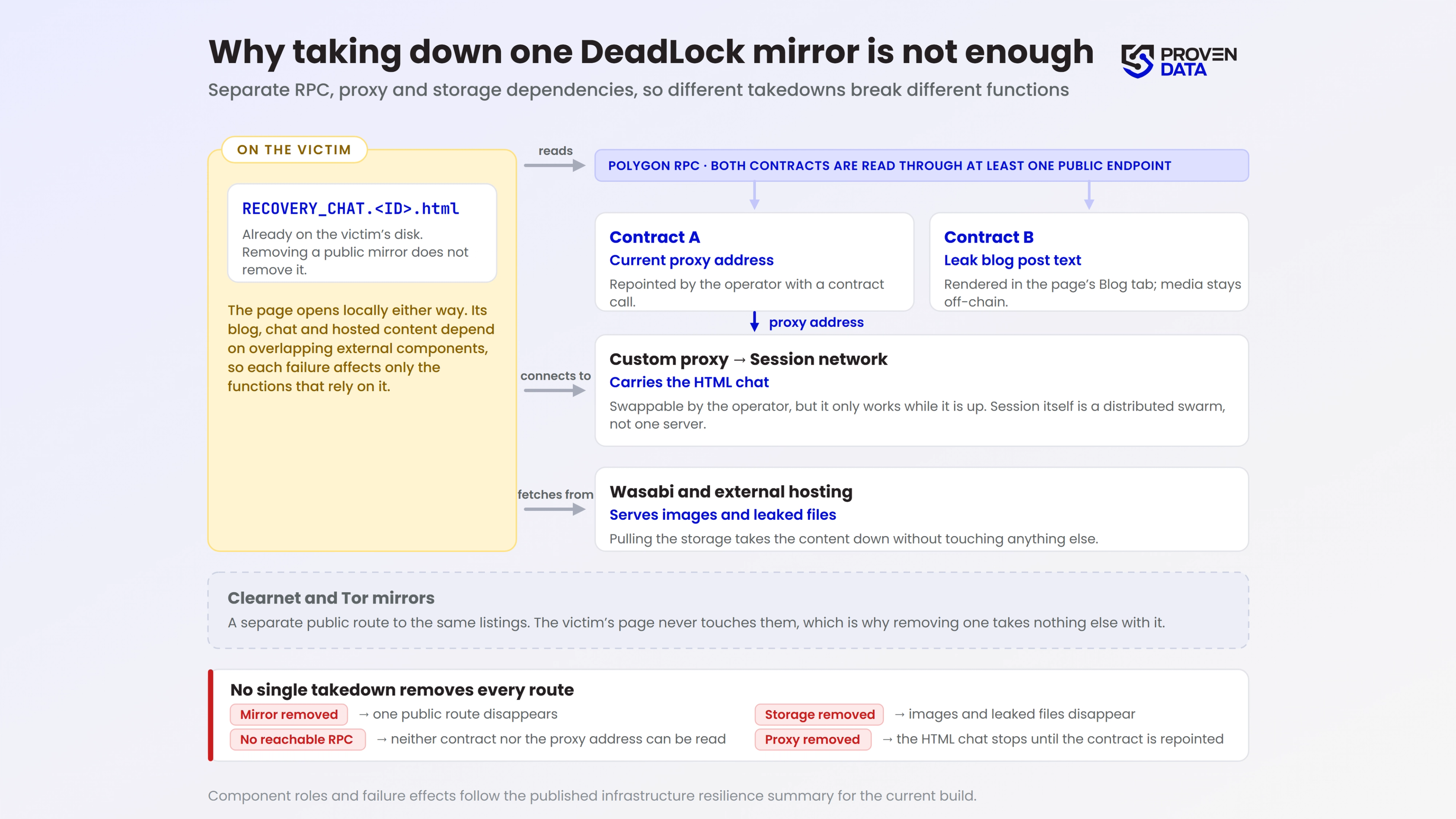 DeadLock extortion infrastructure: overlapping dependencies between Polygon contracts, RPC endpoints, the chat proxy, and hosting.
